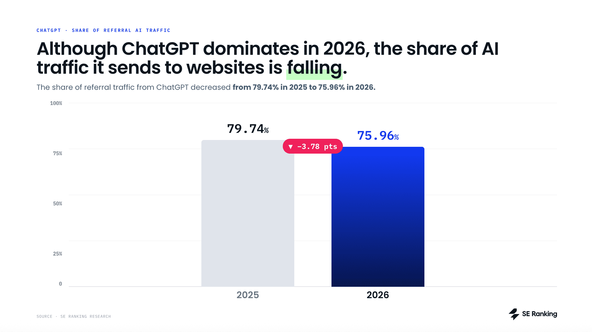 ChatGPT traffic slightly decreased worldwide from 2025 to 2026 2025 vs 2026 ChatGPT traffic comparison