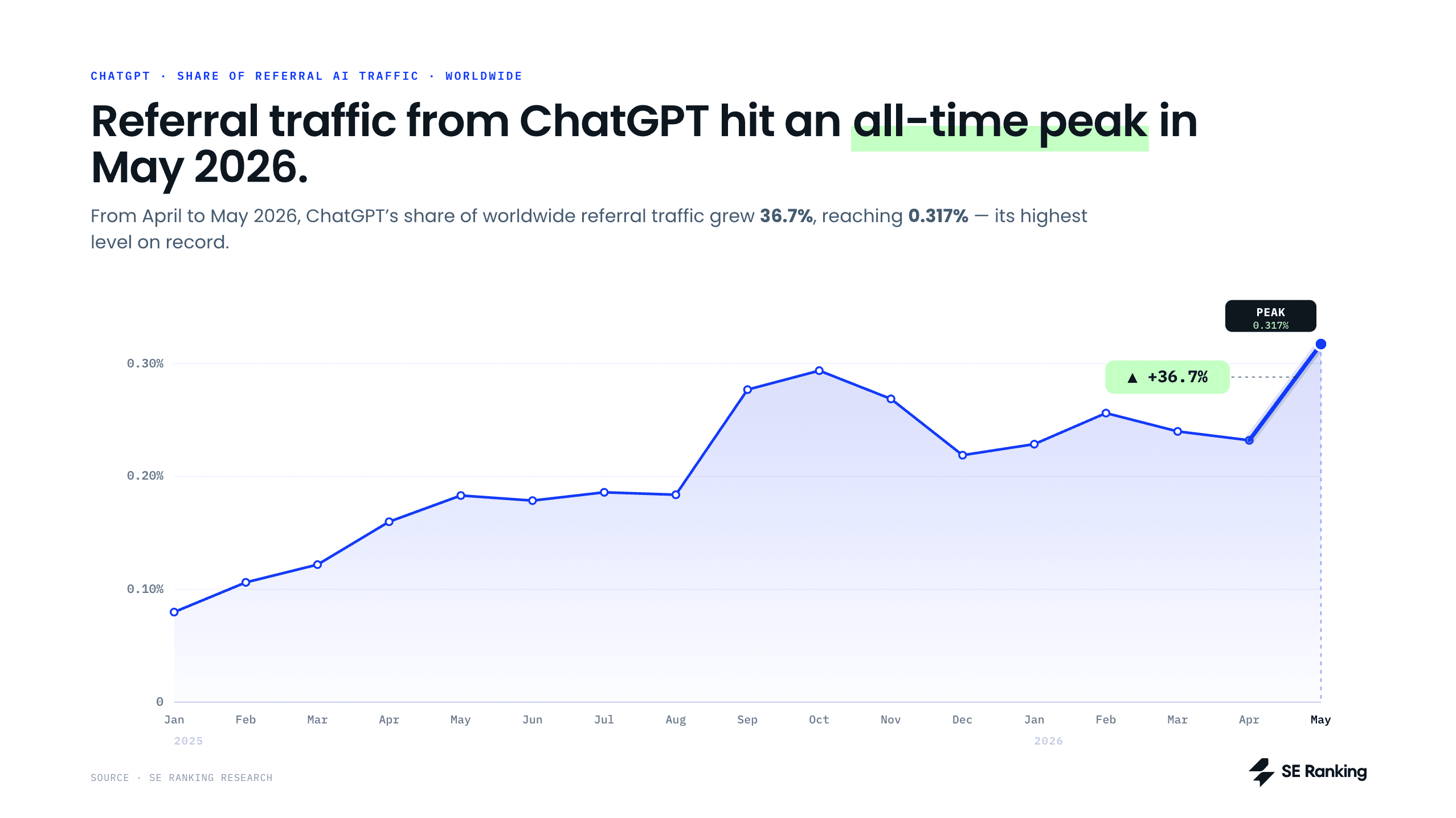 ChatGPT traffic rose from 0.23% in April to 0.32% in May 2026 Global traffic from ChatGPT hits its all-time peak in May 2026