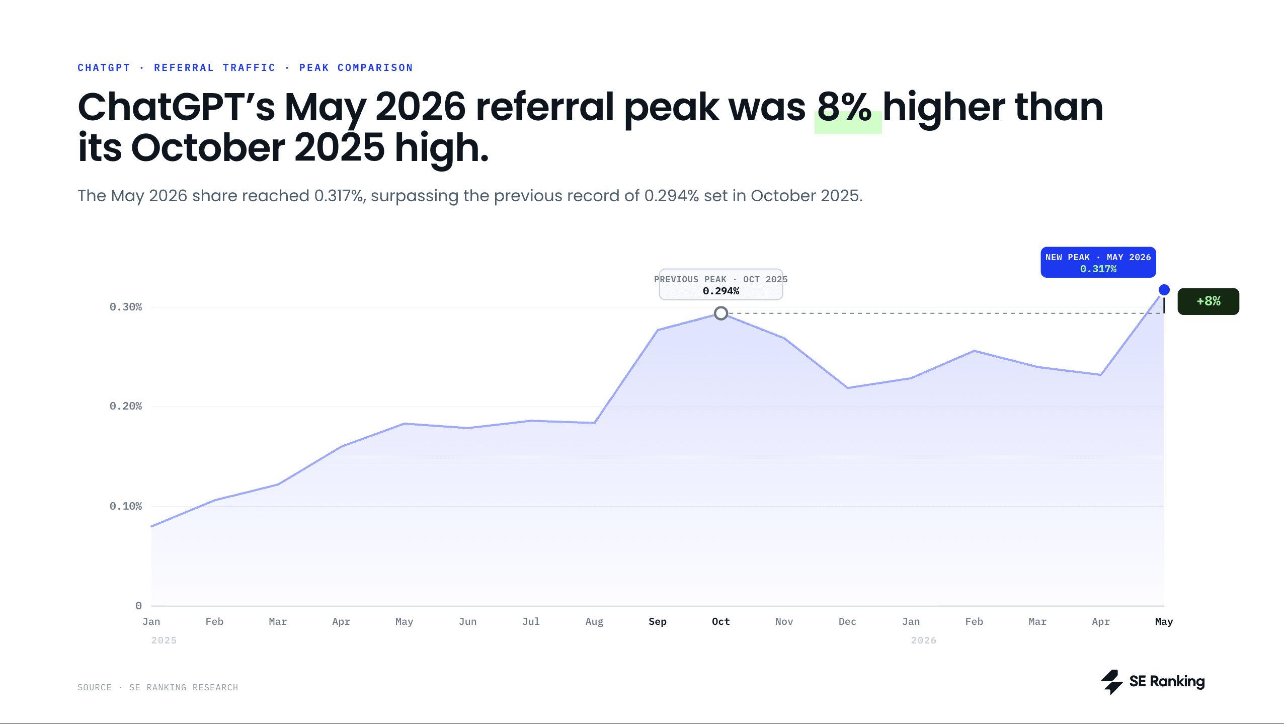 ChatGPT traffic in May 2026 was 8% higher than in October 2025 ChatGPT traffic in May is 8% higher than in October