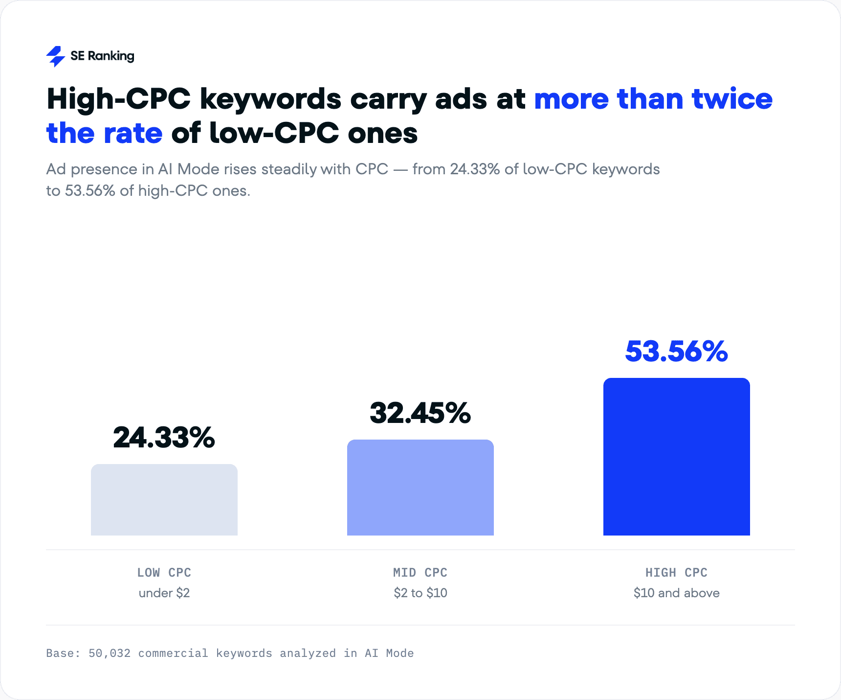 High-CPC keywords are 2x more likely to trigger an ad in AI Mode High-CPC_keywords carry ads more often