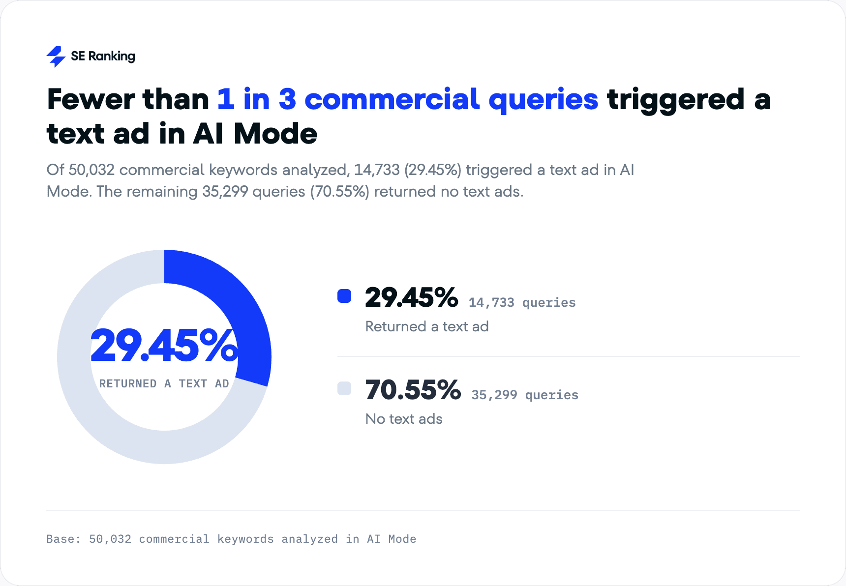1 in 3 queries trigger ads in AI Mode Keywords triggering ads in AI Mode