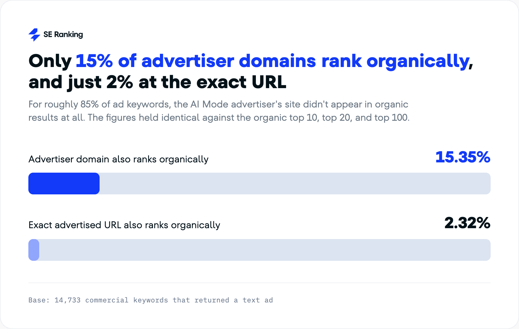 85% of AI Mode advertisers don't rank organically 85% of AI Mode advertisers are invisible in organic search