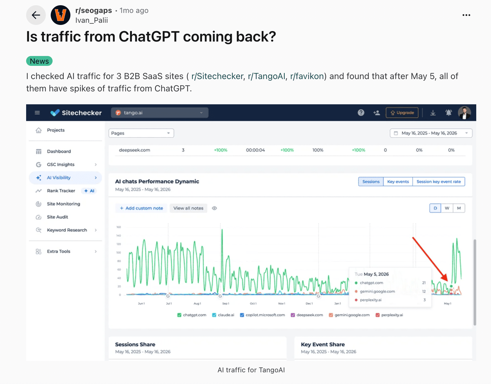 Reddit post on ChatGPT traffic post on Reddit about ChatGPT traffic