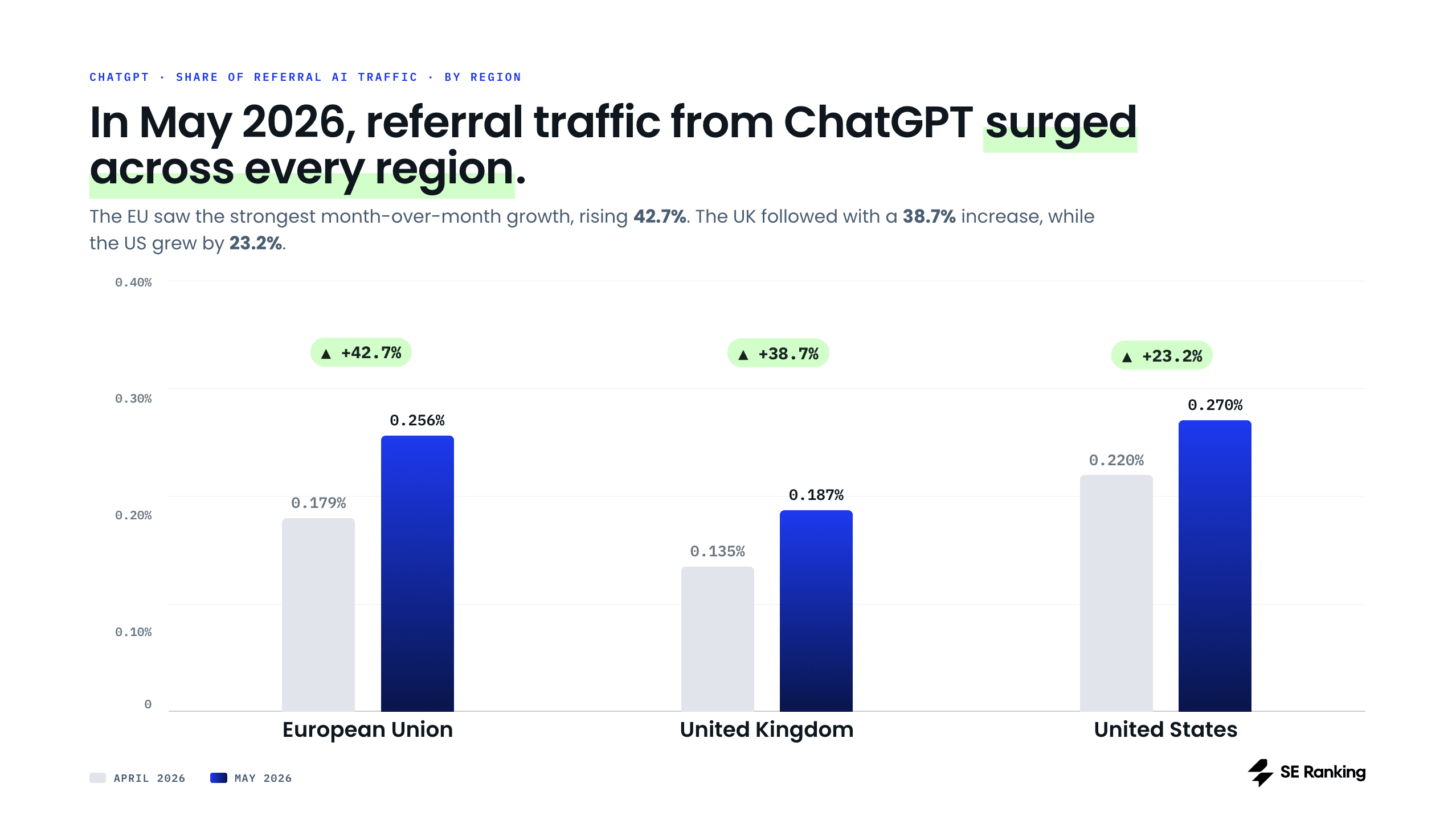 How ChatGPT traffic changed across the regions ChatGPT traffic across regions