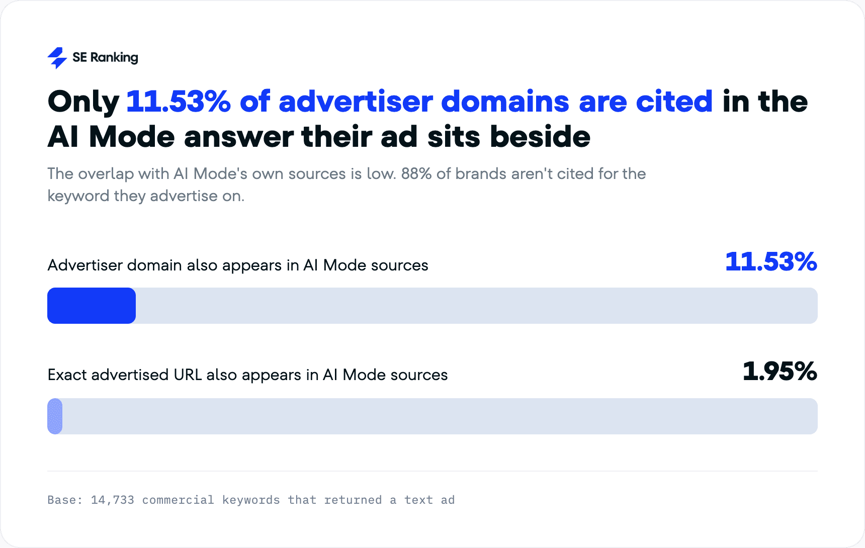 88% of brands aren't cited for the keyword they advertise on in AI mode Advertised brands an't cited as sources in AI Mode