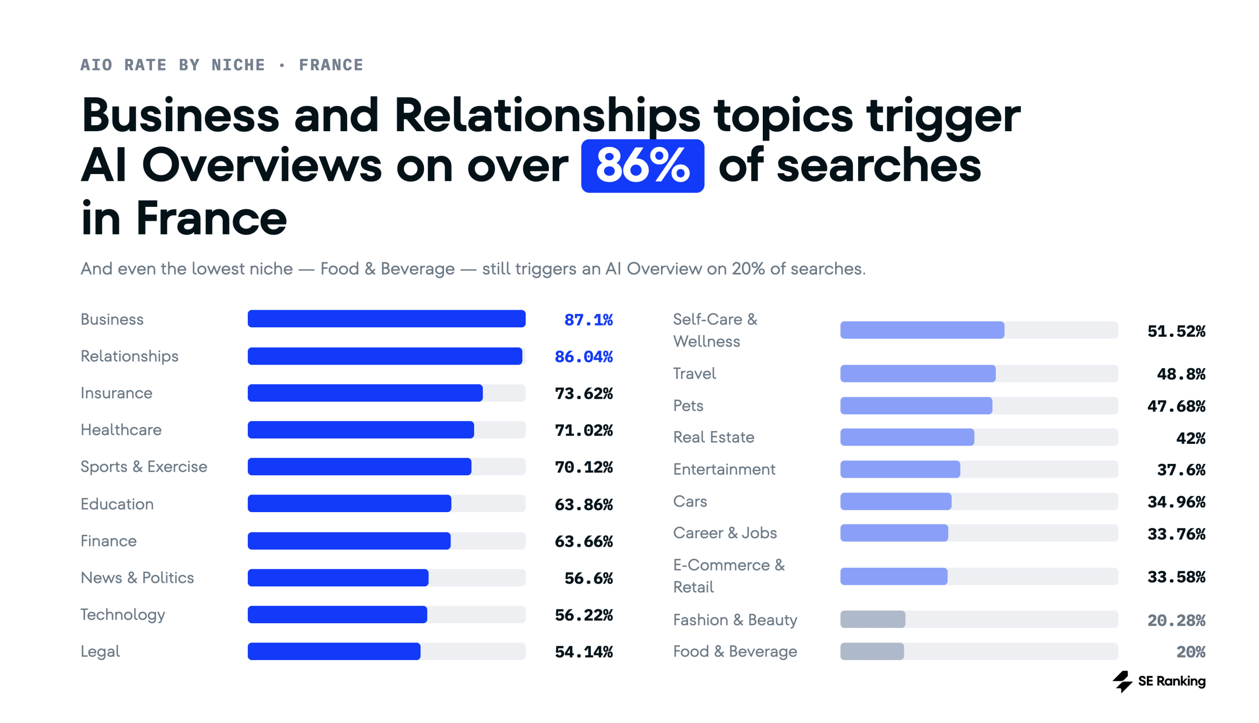 which niche triggers AI Overviews in France the most AI Overviews in France by niche