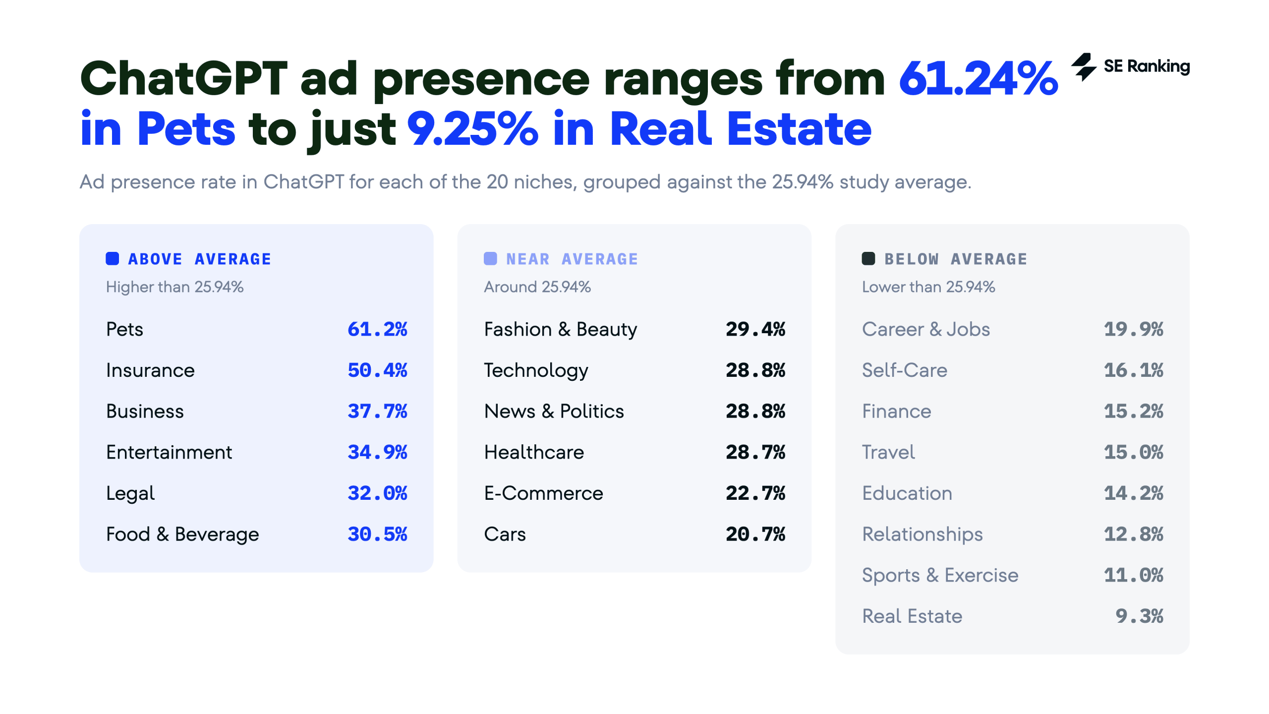 chatgpt ads appear most often for Pets niche chatgpt ads rates across niches
