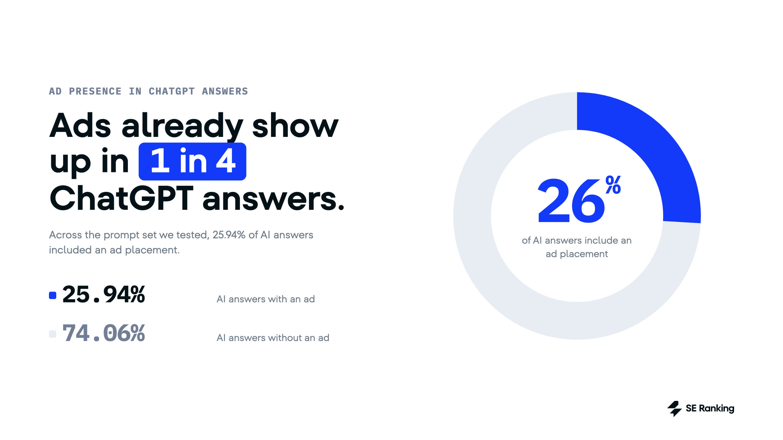chatgpts ads appear for 26% of answers chatgpt ads presence