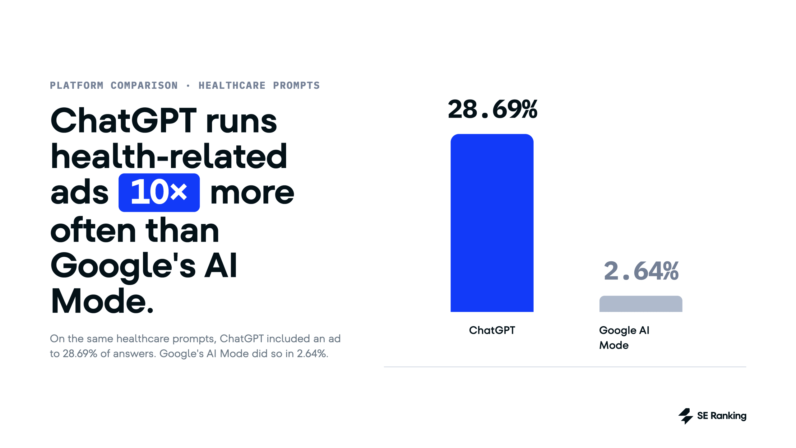 chatgpt shows healthcare ads 10x more often than ai mode healthcare ads in chatgpt vs ai mode