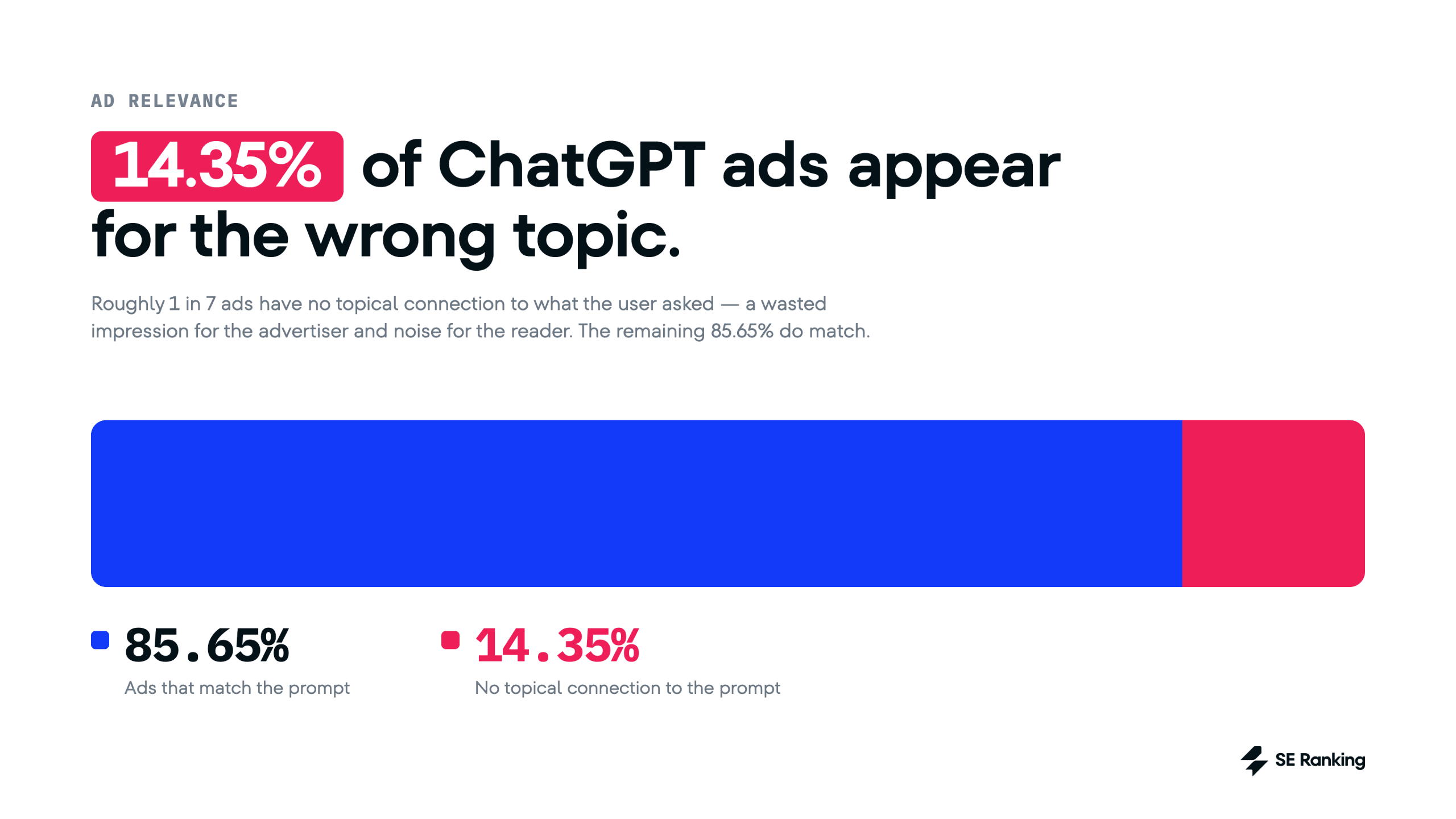 1 in 7 chatgpt ads mismatch the topic they appear for 14% of chatgpt ads appear for the wrong topic