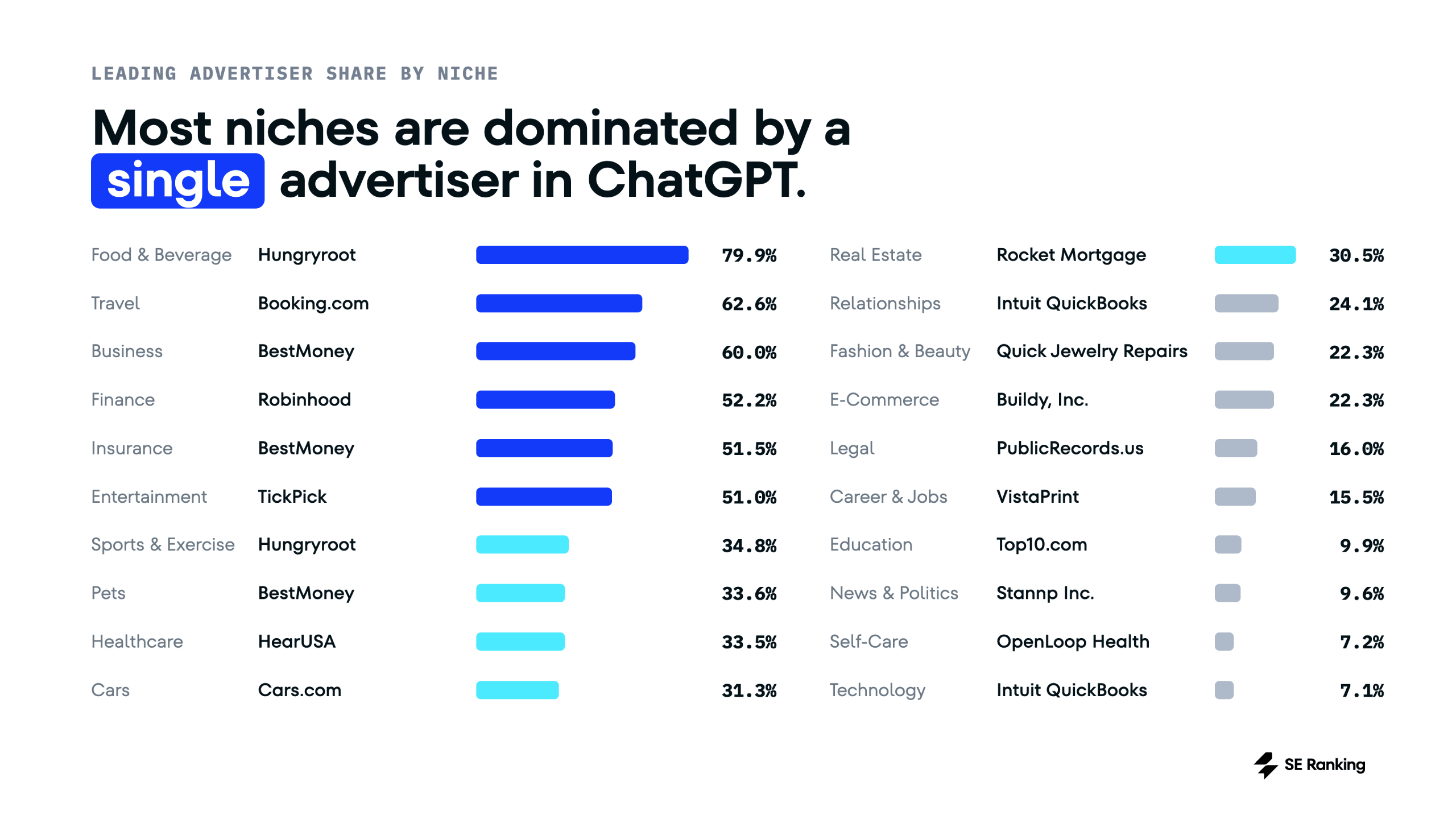 most niches are dominated by a single advertiser in chatgpt top advertisers by niche in chatgpt