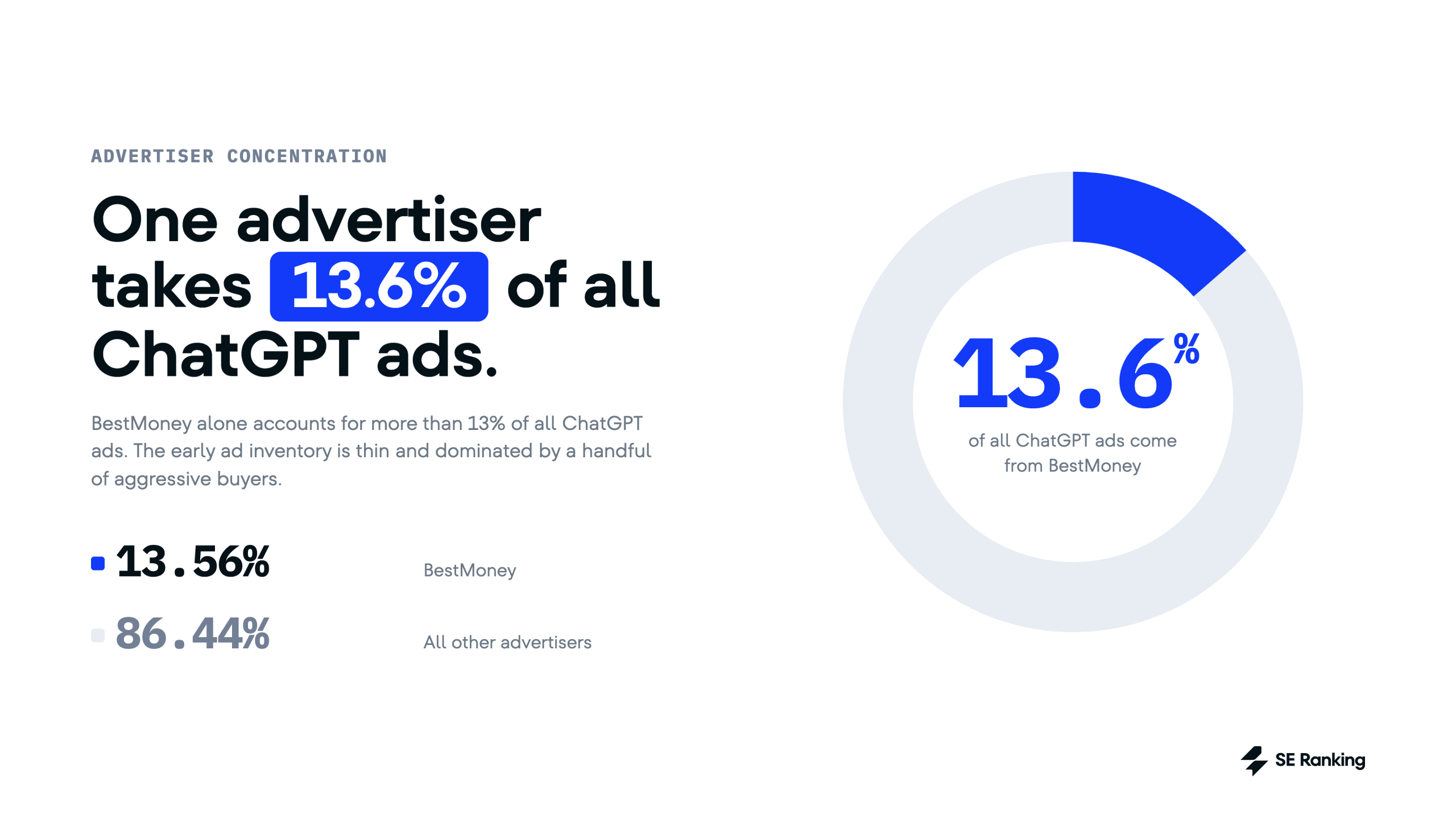 bestvalue is the top advertiser in chatgpt top advertiser in chatgpt
