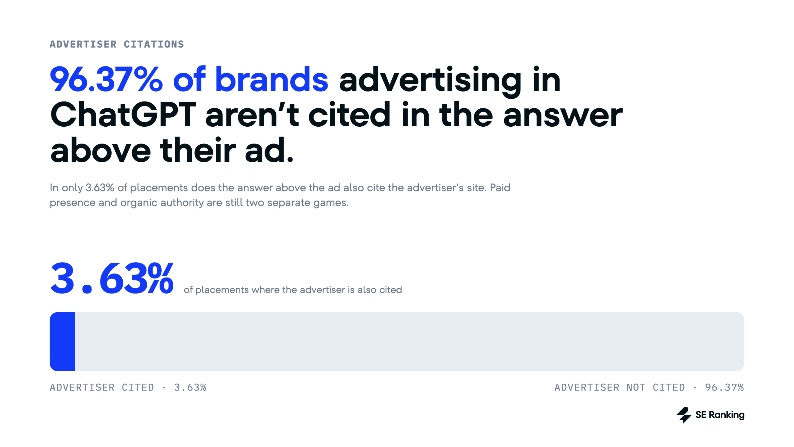 chatgpt ads and organic citations almost never overlap 96% of chatgpt advertisers do not appear as a citationin the answer