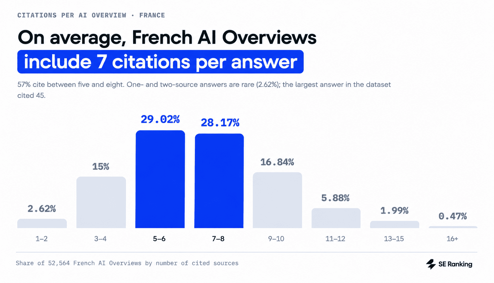 French AI Overviews include seven sources per answer French AI Overviews include 7 citations on average