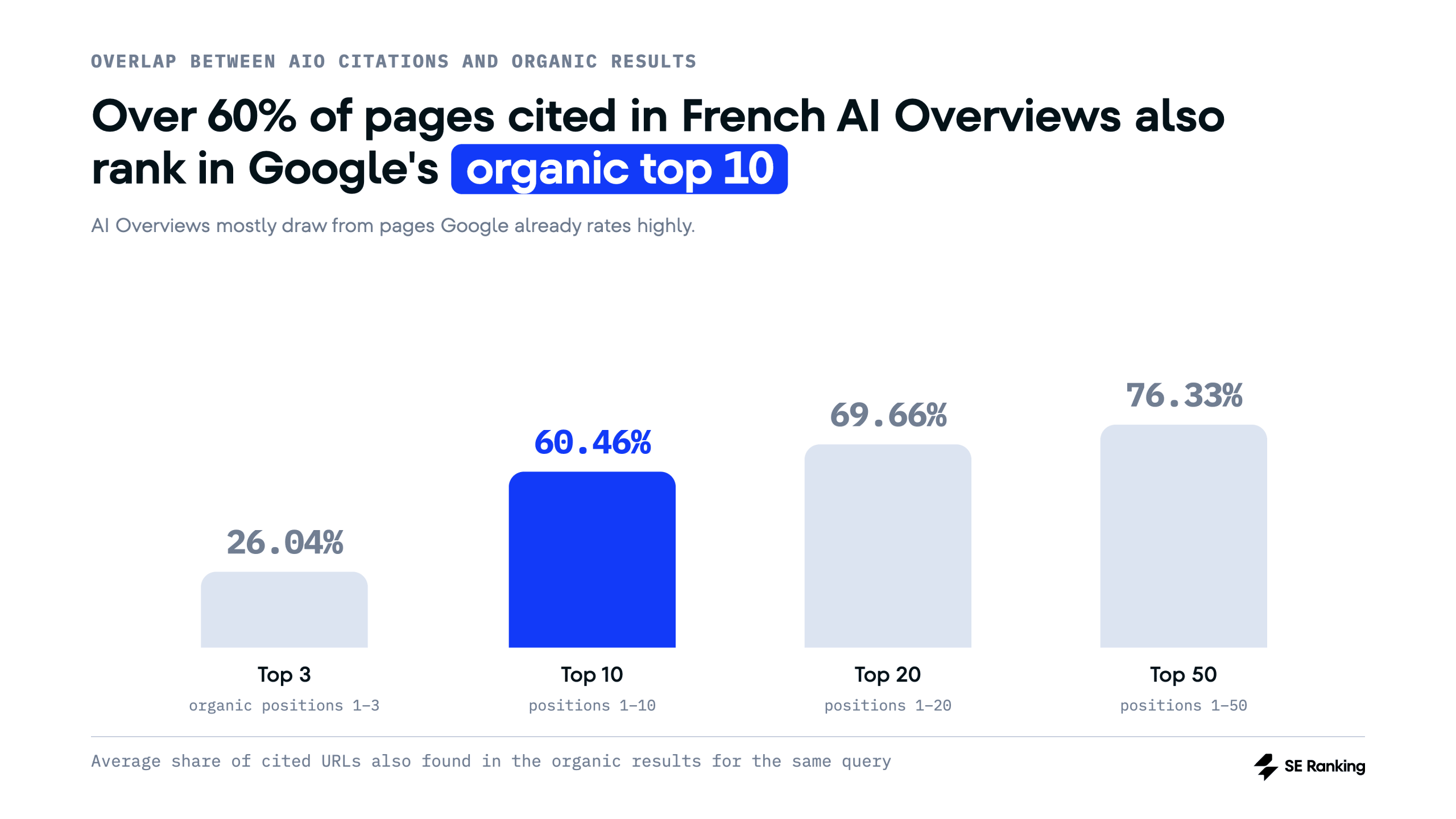 correlation between AI Overviews and organic results in France 60% of pages cited in French AI Overviews also appear in Google's top-10