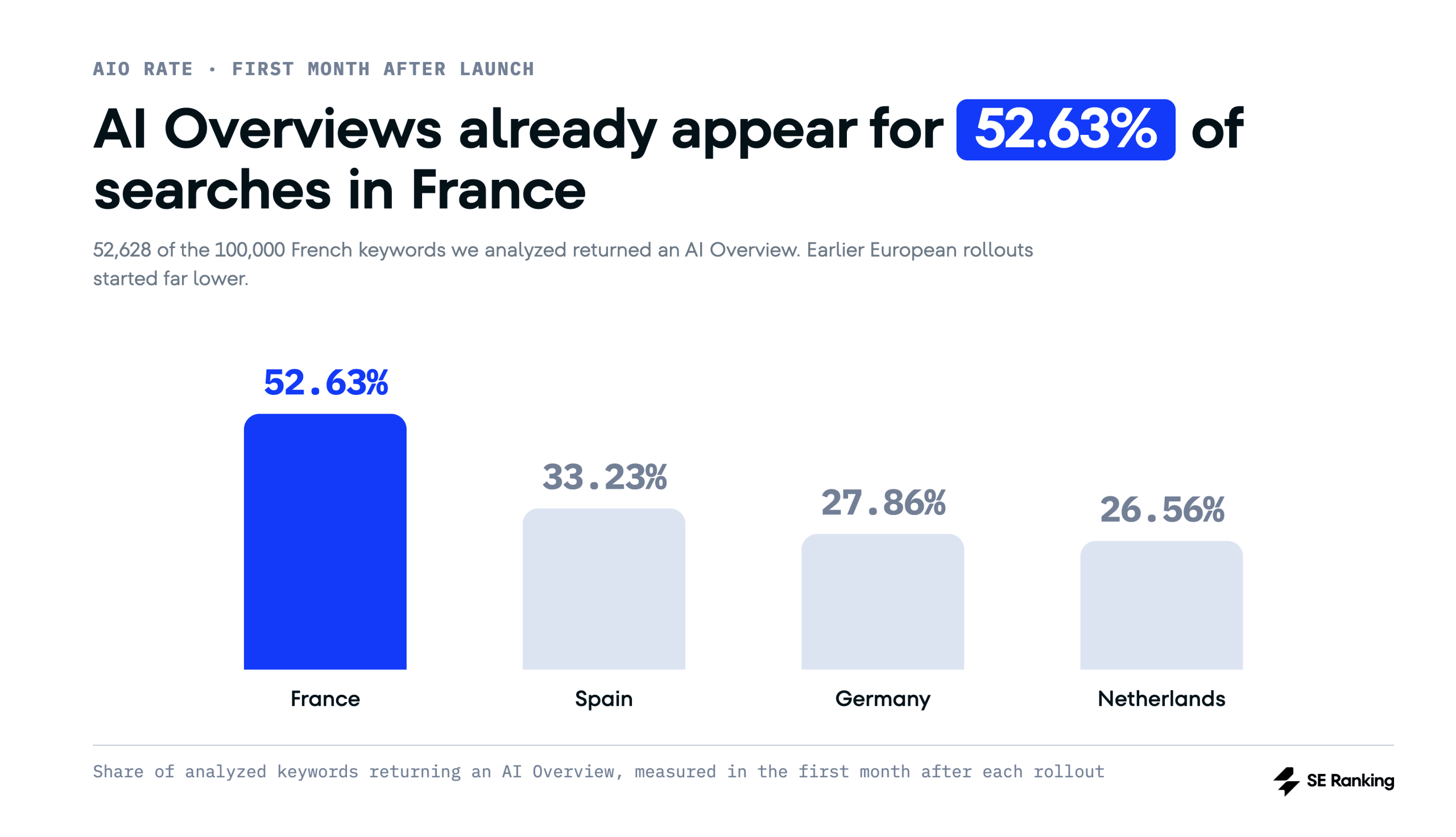 How often AI Overviews appear in France AI Overviews in France