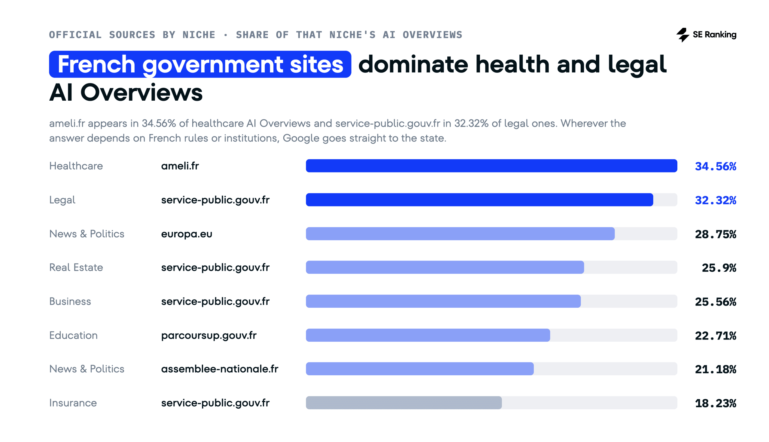 Government domains in French AI Overviews for health and legal topics Government domains in French AI Overviews