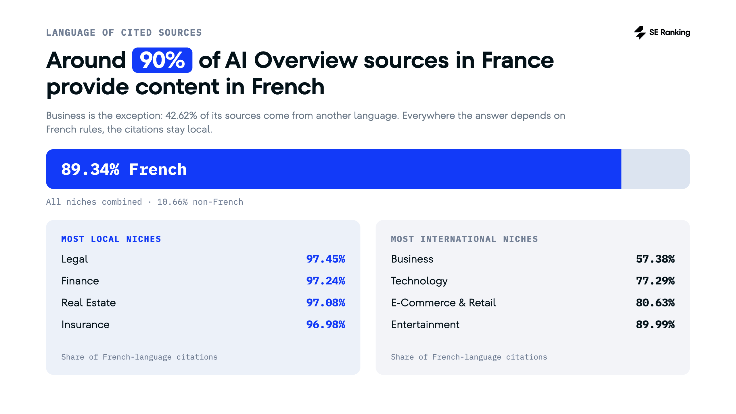 90% of sources cited in French AI Overviews are in French