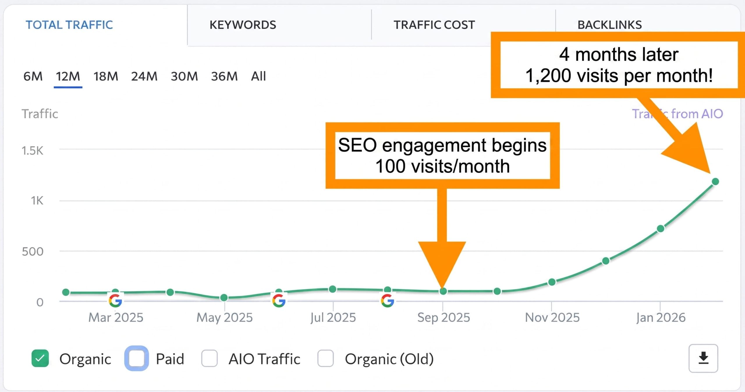 Client traffic growth trend Client traffic growth