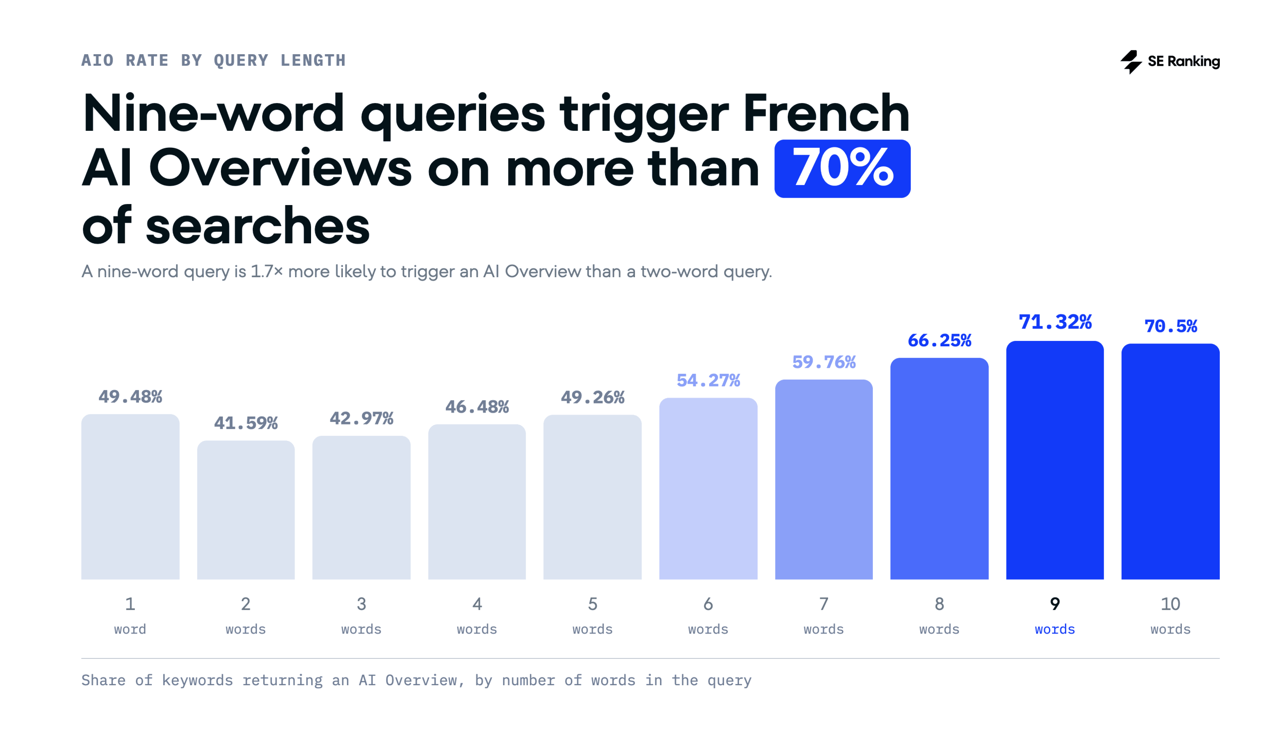 Query count and French AI Overviews