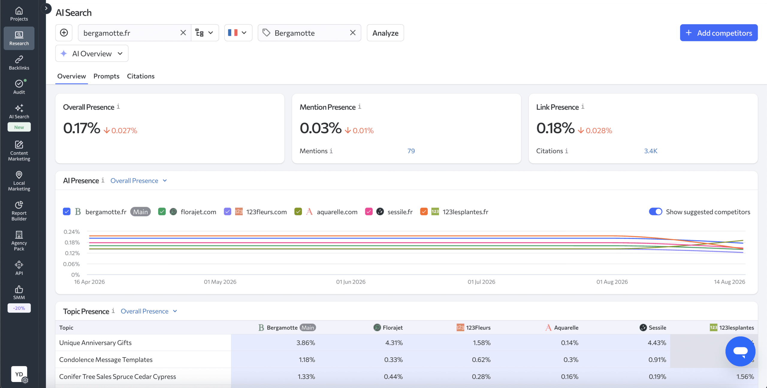 AI search analysis in SE Ranking AI search in SE Ranking's Competitive Research Tool