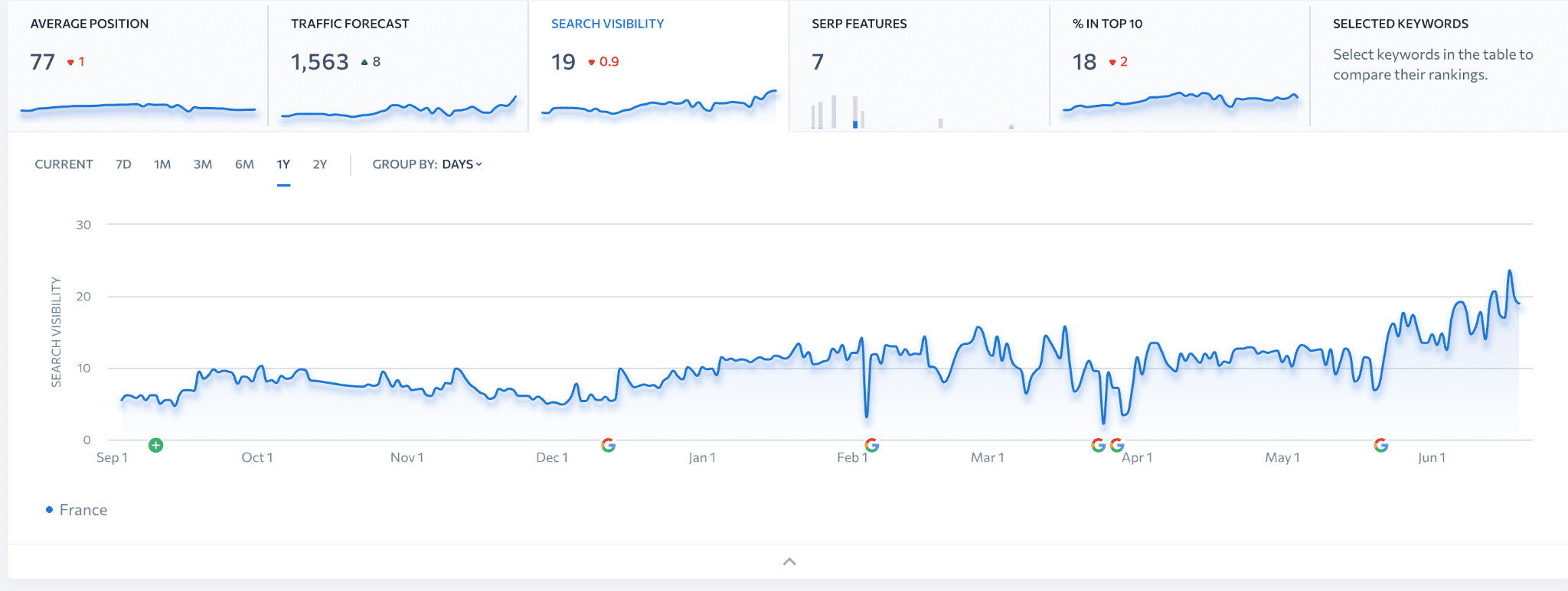 SE Ranking shows search visibility trend Search visibility trend in SE Ranking