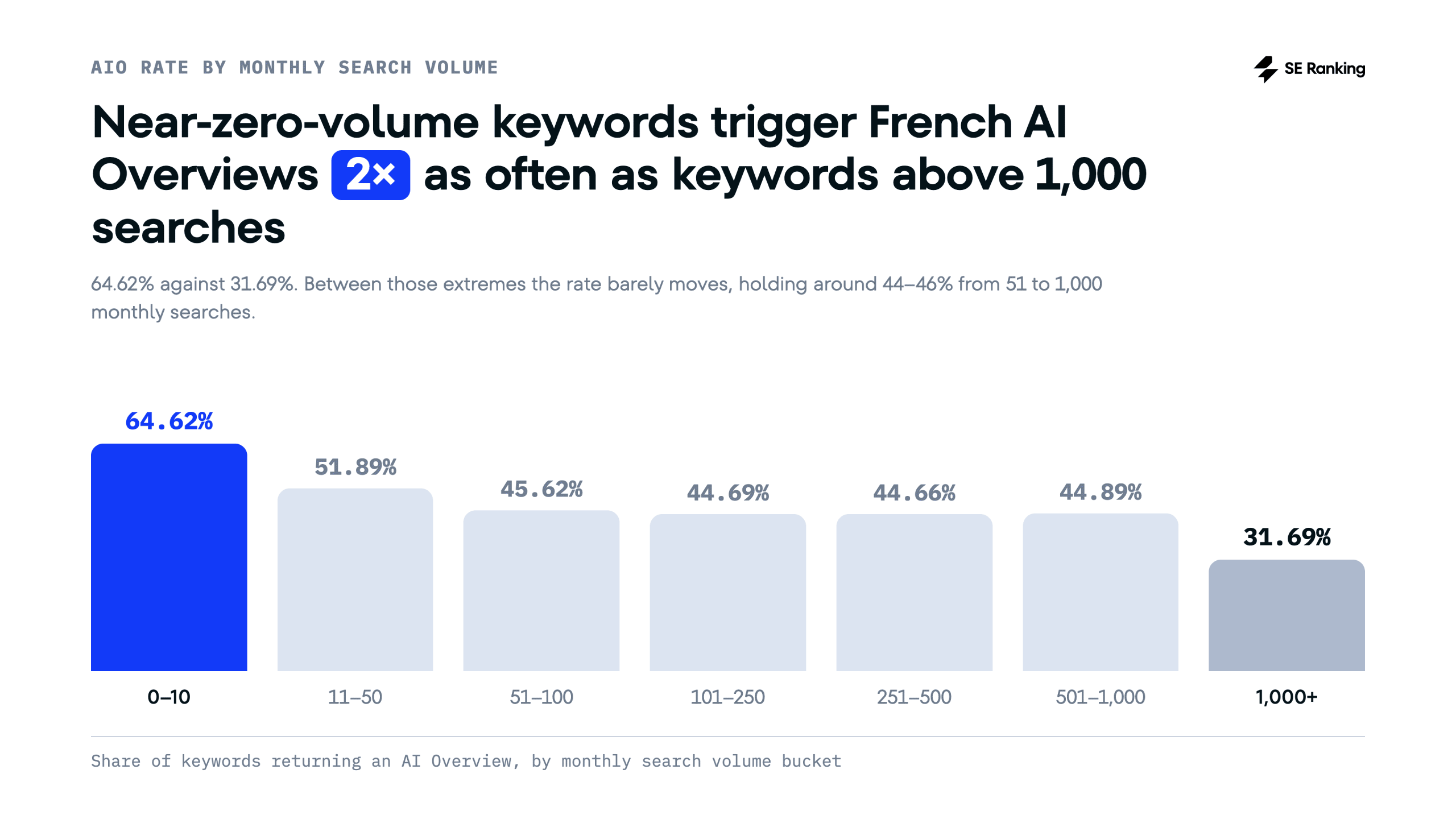 Keywords with low search volume trigger French AI Overviews the most