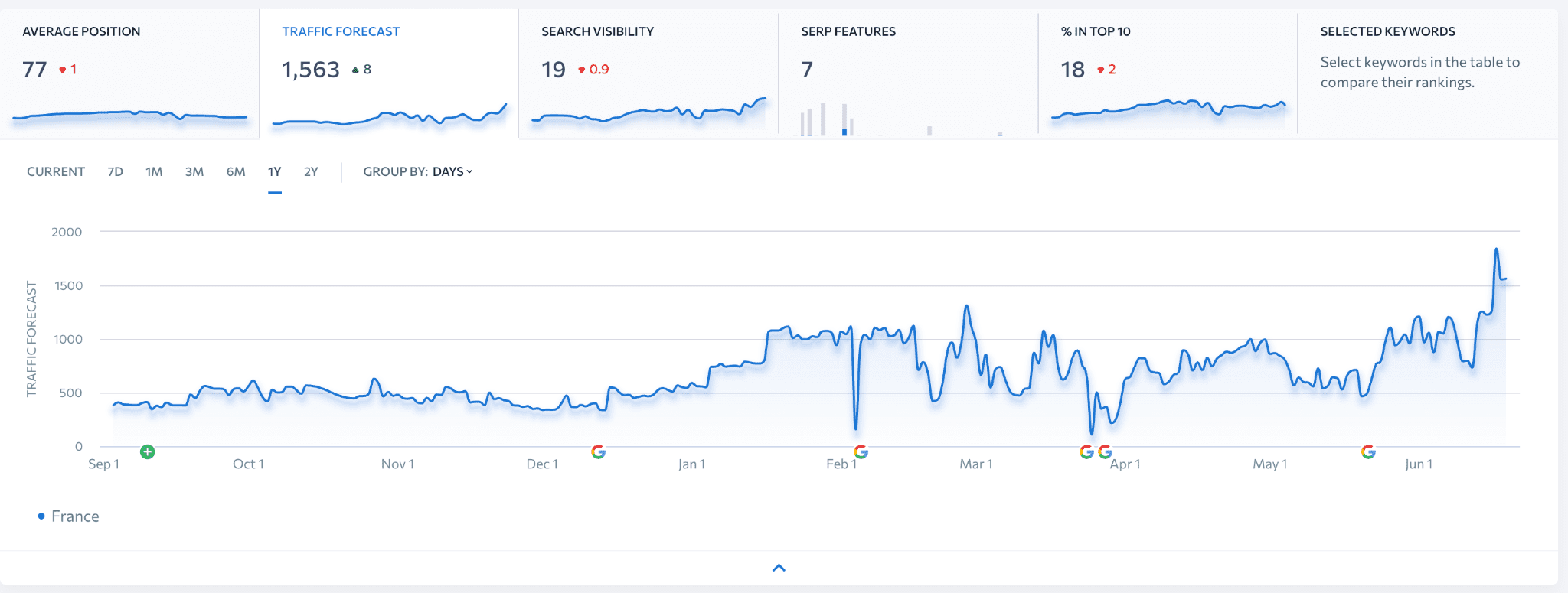 SE Ranking shows traffic forecast Traffic forecast in SE Ranking