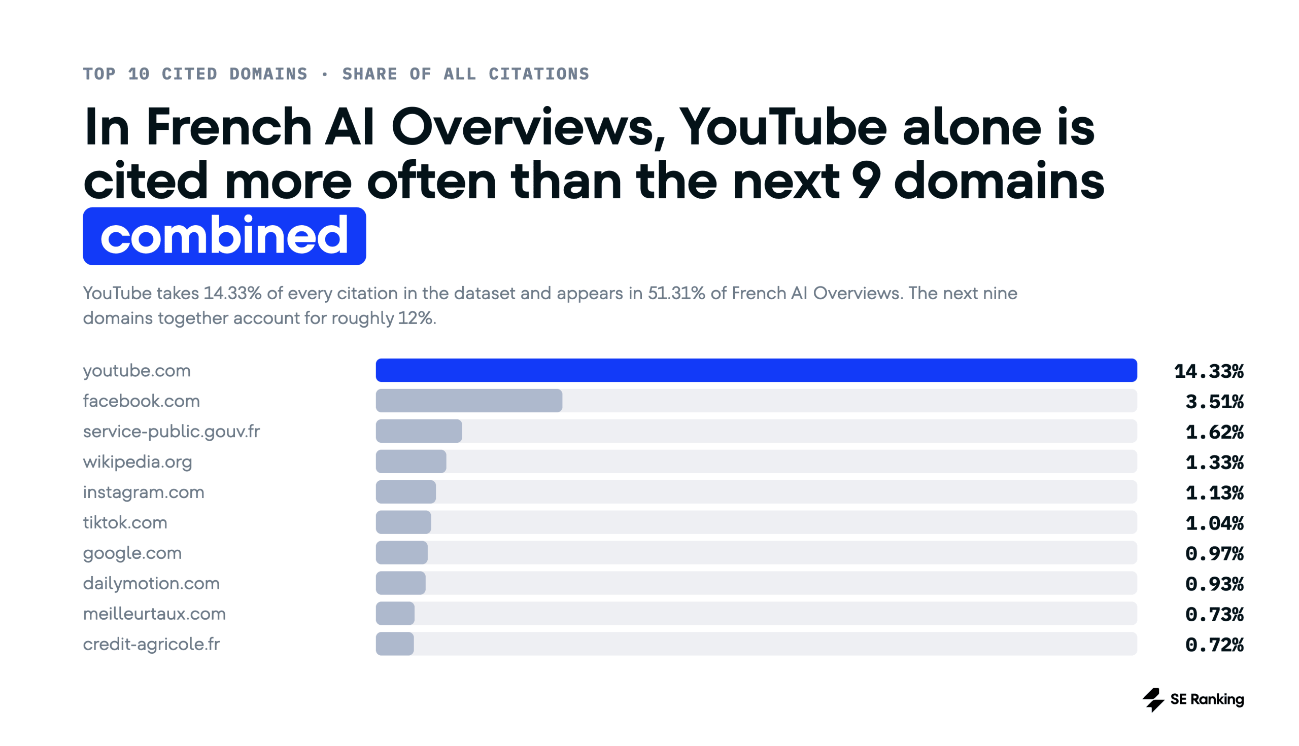 top cited domains in French AI Overviews YouTube in French AI Overviews