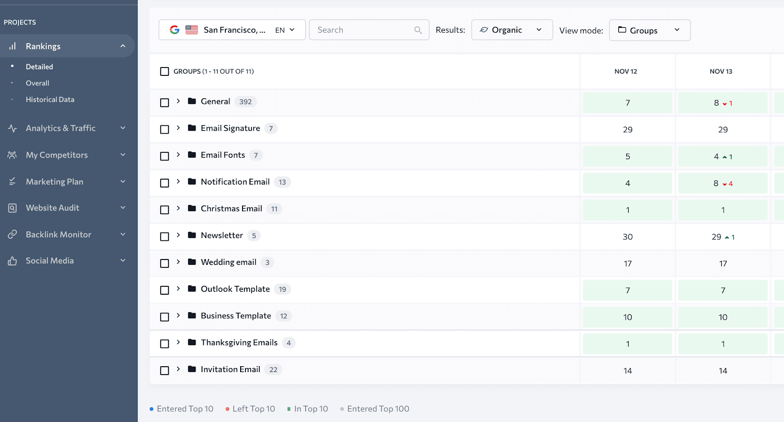 The Group view mode in the Rankings table