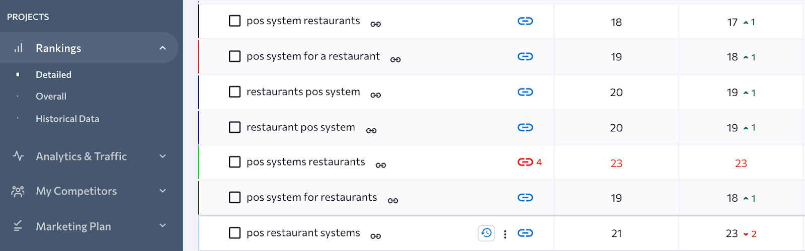 Wrong URL ranking is flagged in the Rankings table