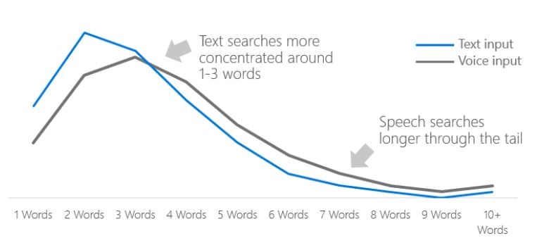 Voice search keyword use