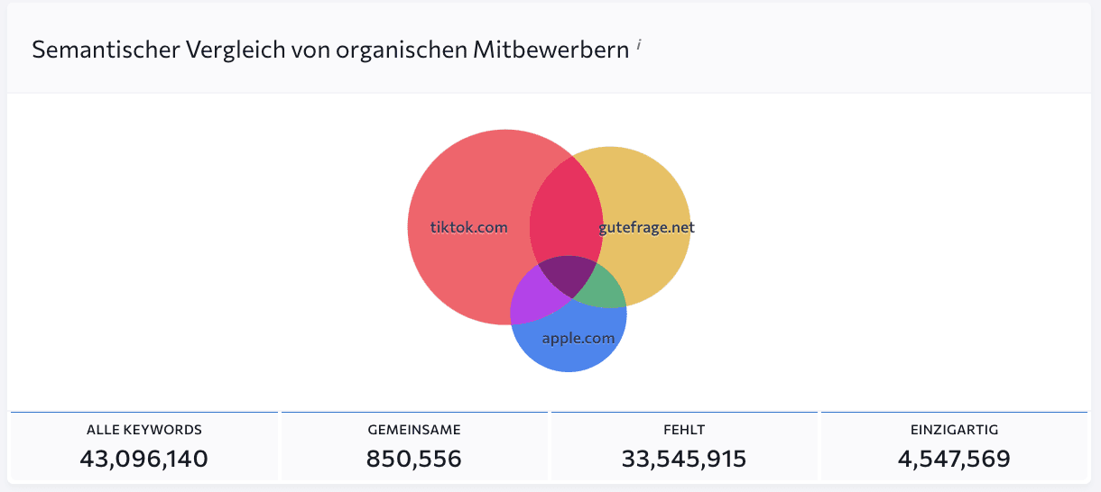 Vergleich der Semantik organischer Mitbewerber