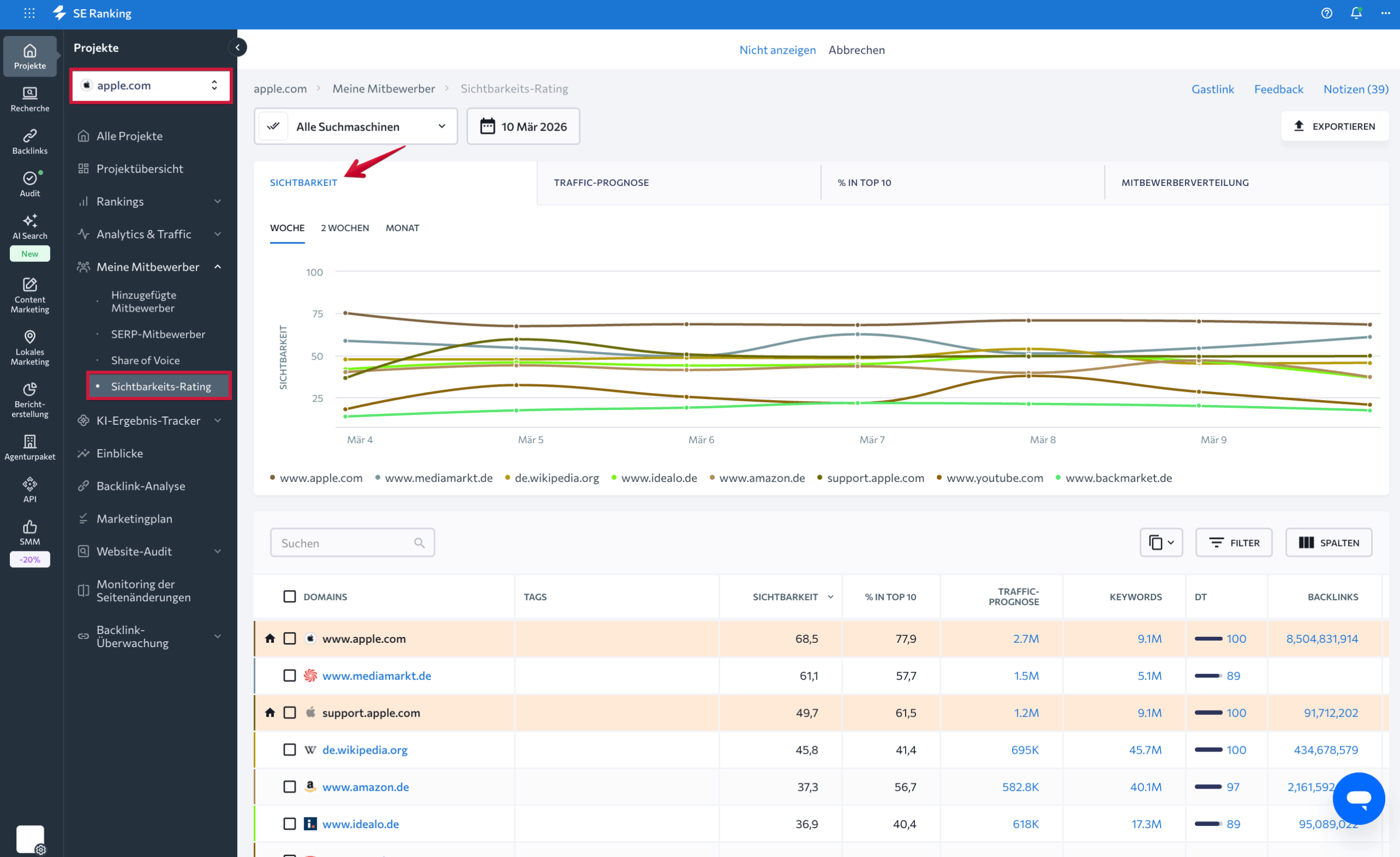 Sichtbarkeits-Rating der Mitbewerber in SE Ranking vergleichen SE Ranking Sichtbarkeits-Rating unter Meine Mitbewerber für apple.com mit Liniendiagramm und Tabelle