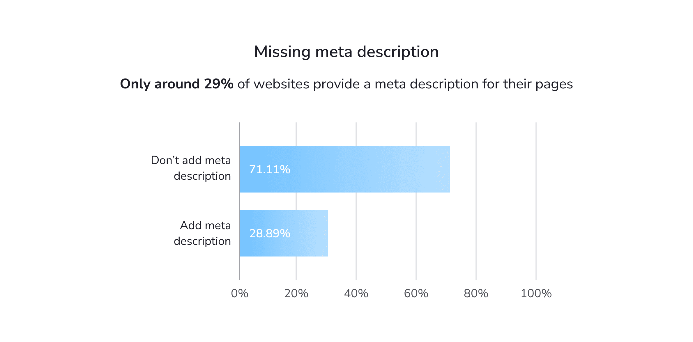 Websites mit fehlender Beschreibung