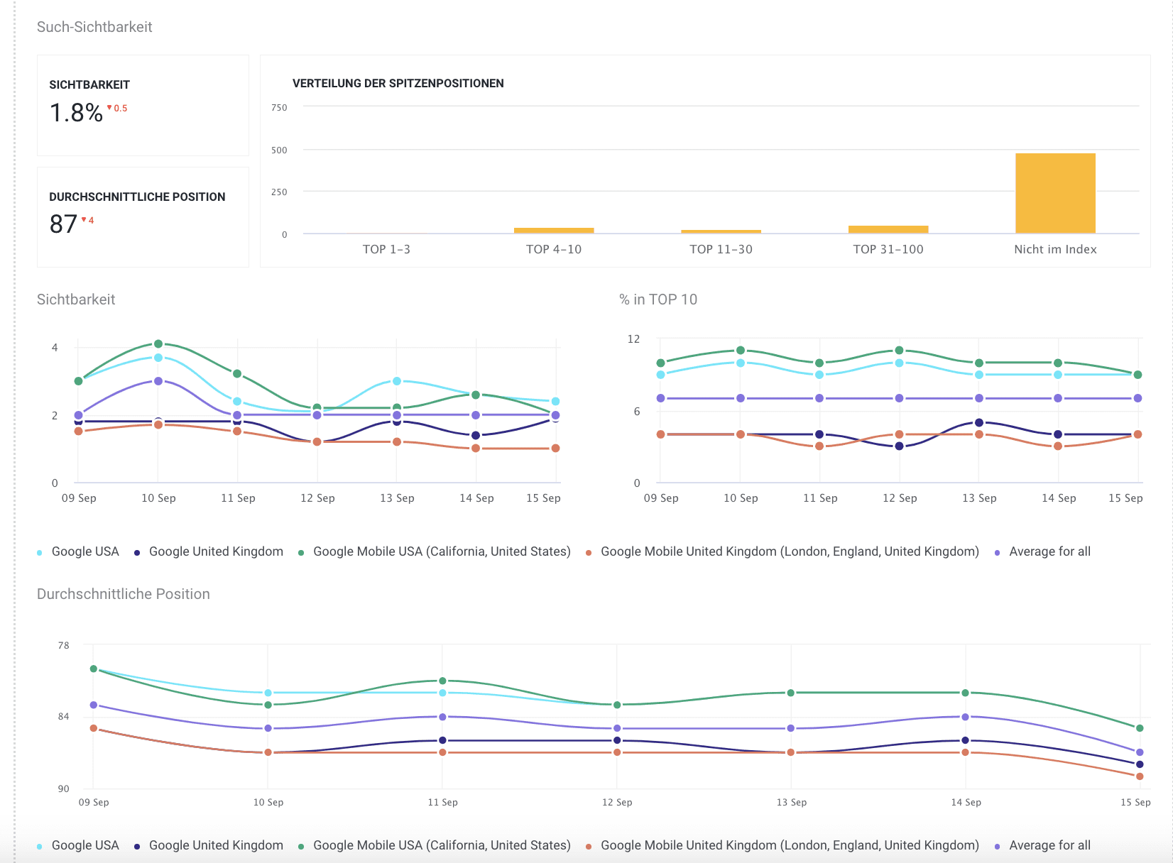 Bericht über die Ranglisten von SE Ranking