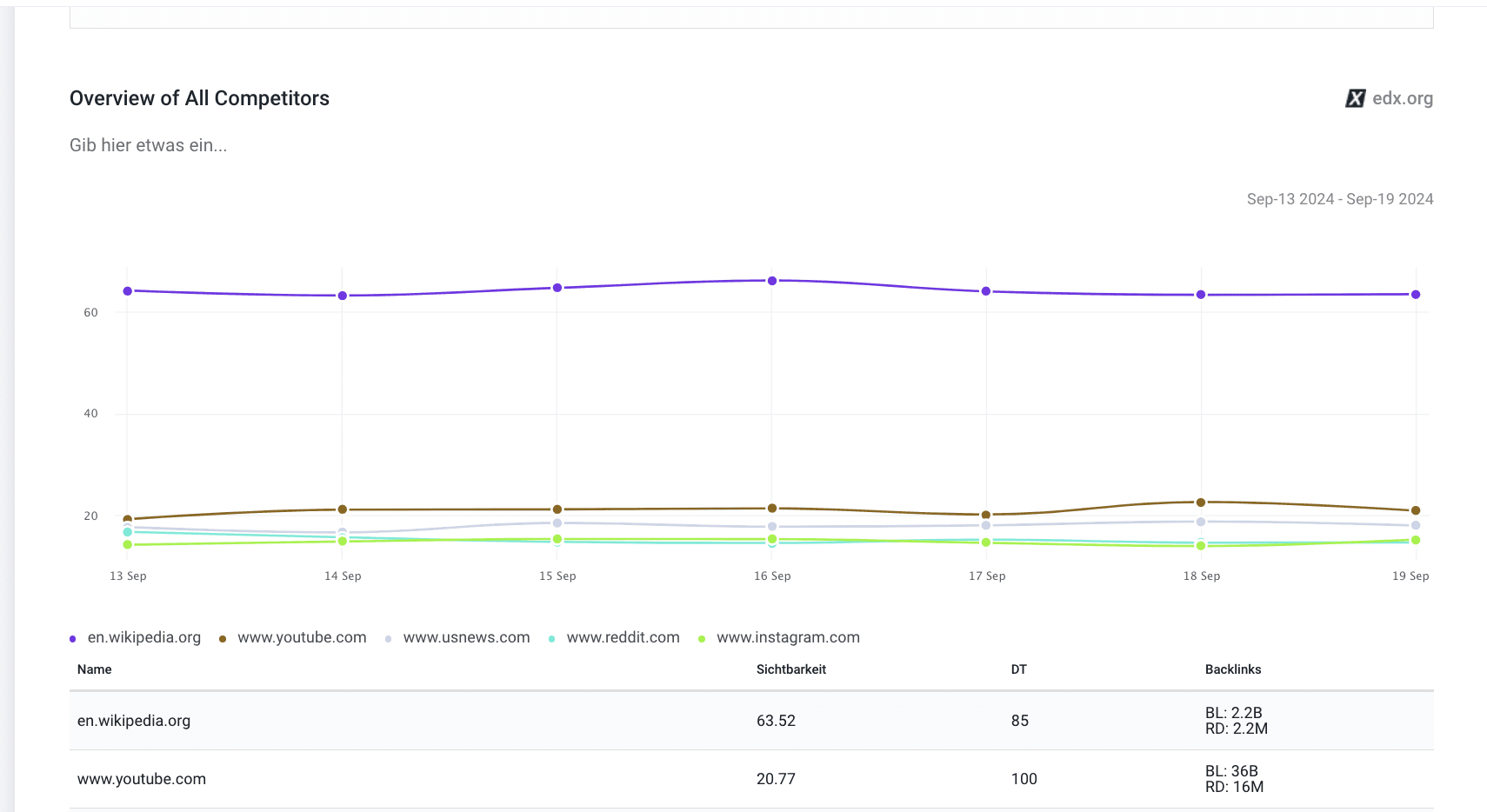 Übersicht aller Wettbewerber im Bericht von SE Ranking