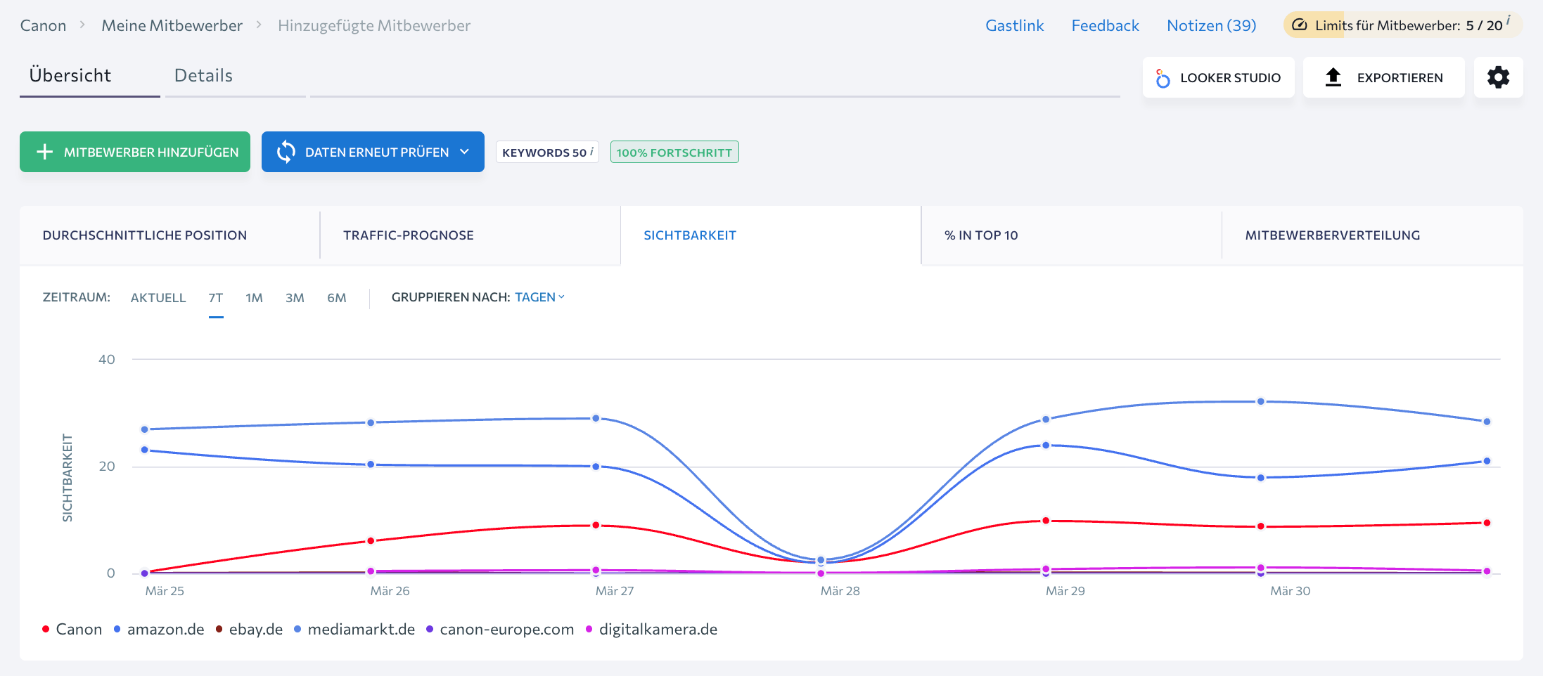 Daten zur Suchsichtbarkeit der Mitbewerber Suchsichtbarkeit der Mitbewerber