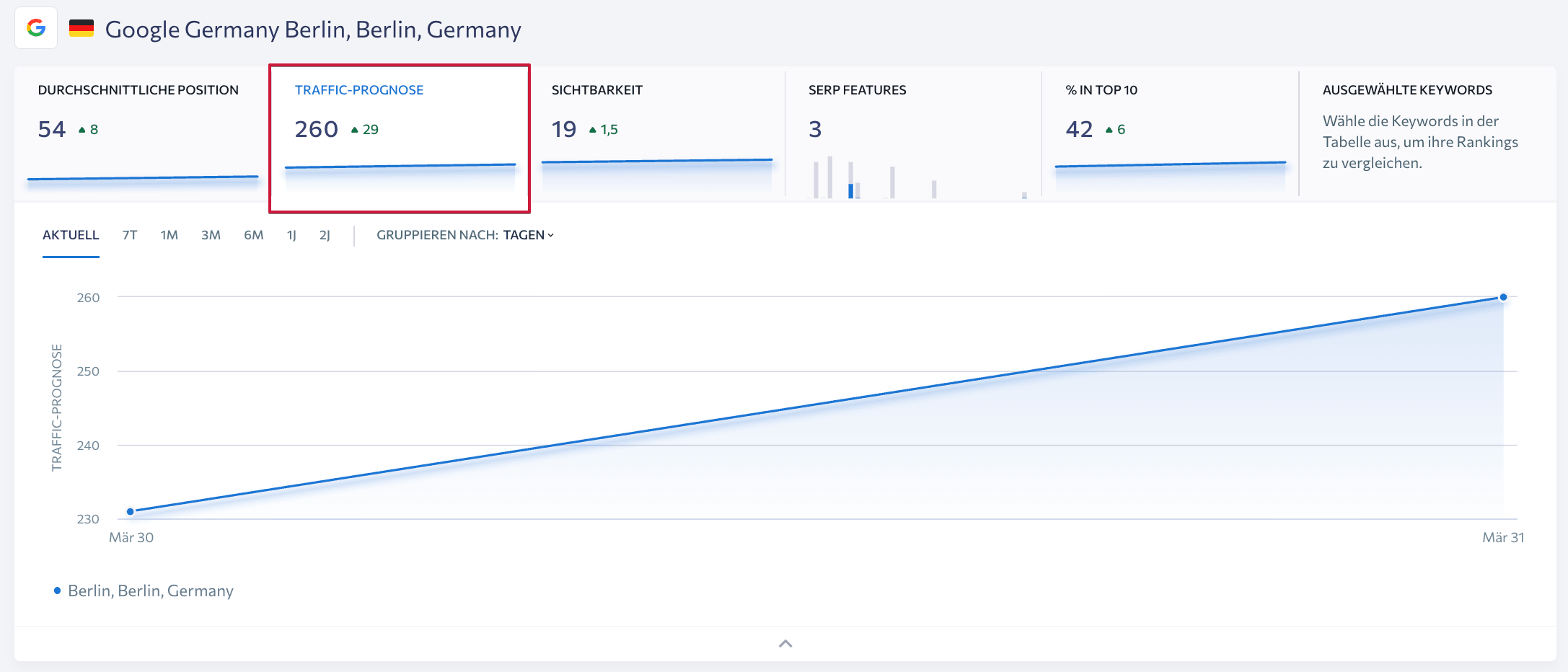 Traffic-Prognosedaten in SE Ranking Traffic-Prognose in SE Ranking