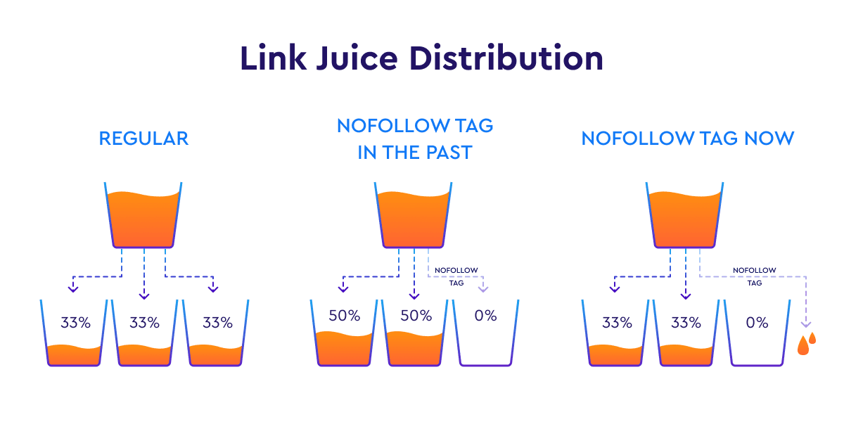 Linkjuice-Verteilung bei Verwendung des Nofollow-Tags