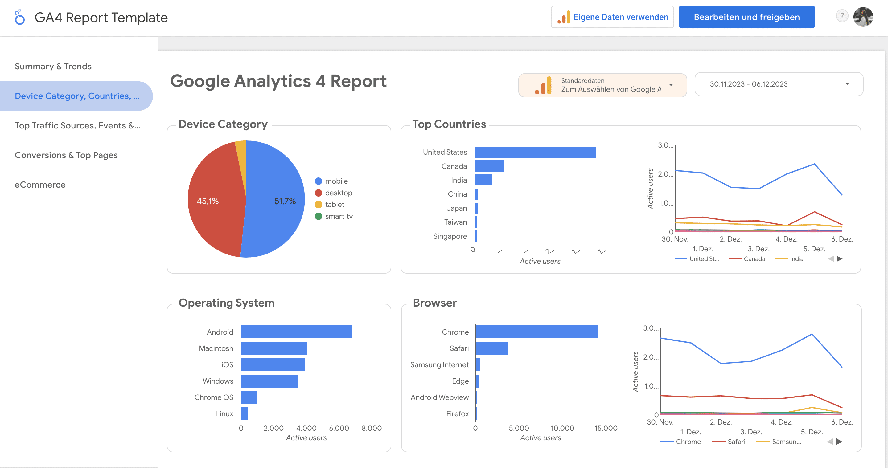 Übersicht über Google Analytics-Verhaltensweisen