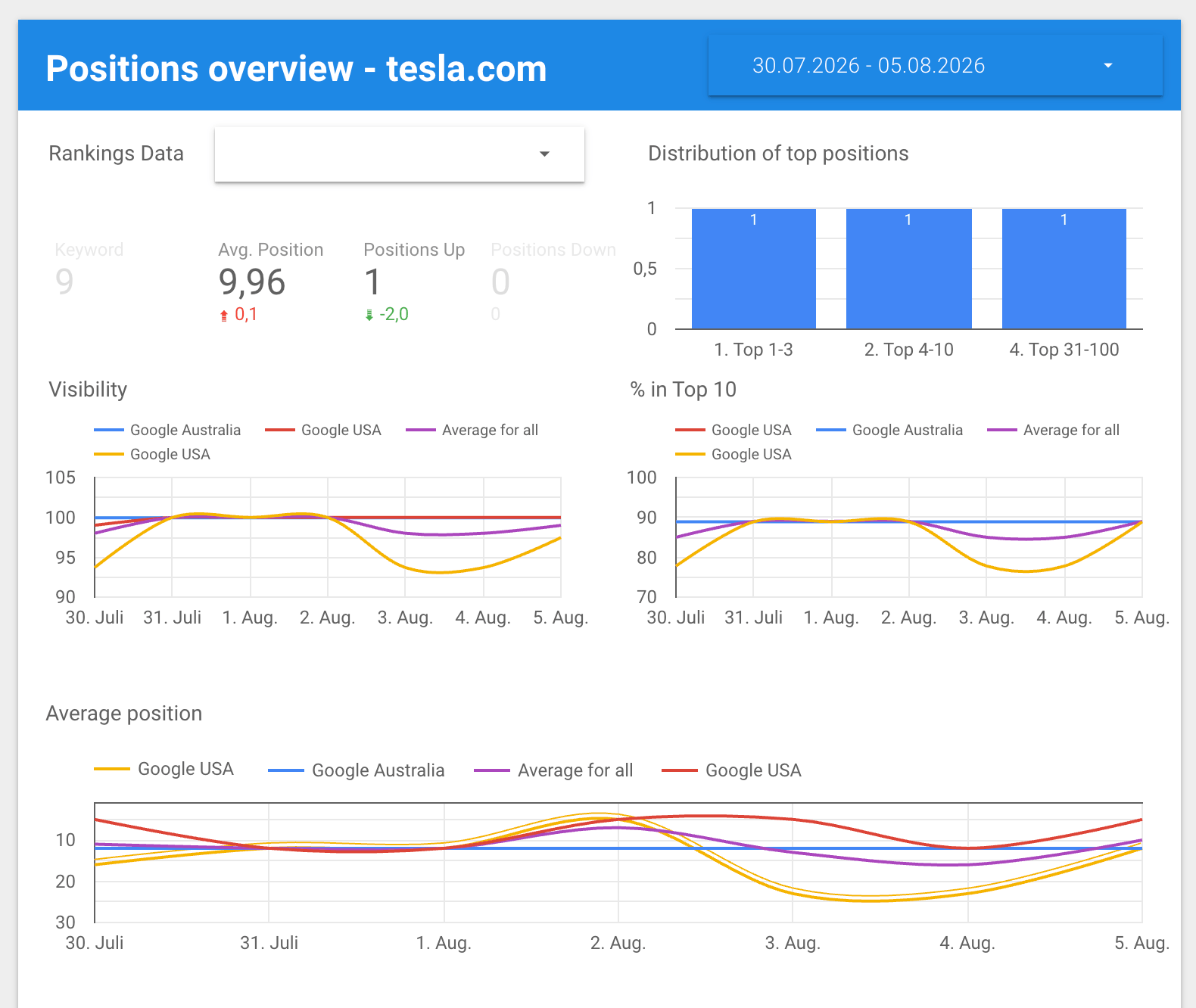 SE Rankings Data Studio-Vorlage für die Ranking-Übersicht einer Website SE Rankings Data Studio-Vorlage für die Ranking-Übersicht