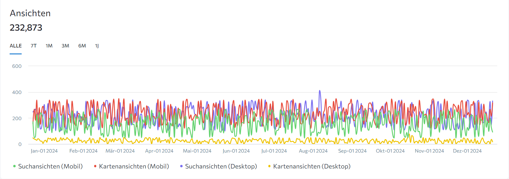 Ansichten im Laufe der Zeit