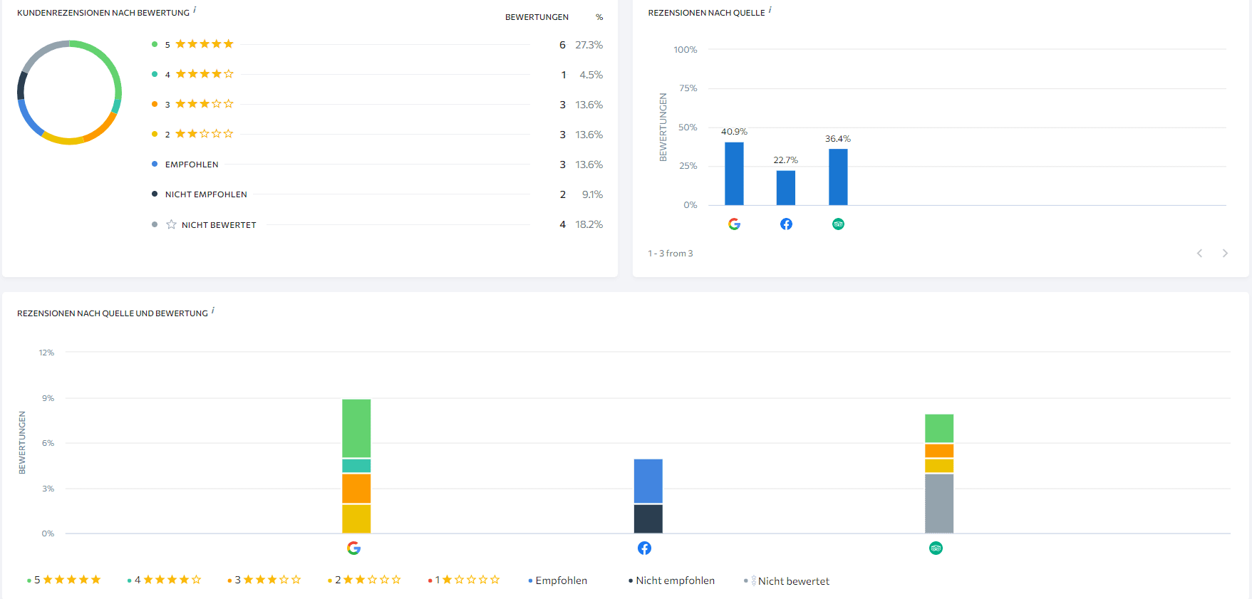 Überprüfen Sie die Analyse-Registerkarte