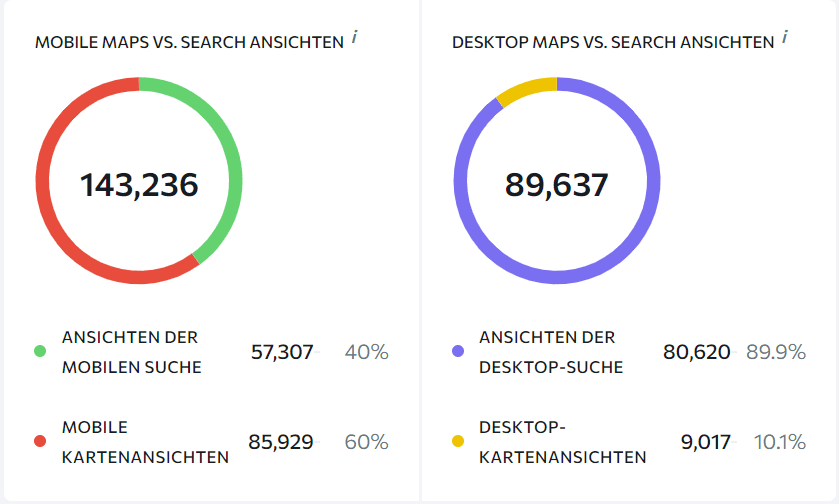 Verhältnis der Geräteansichten