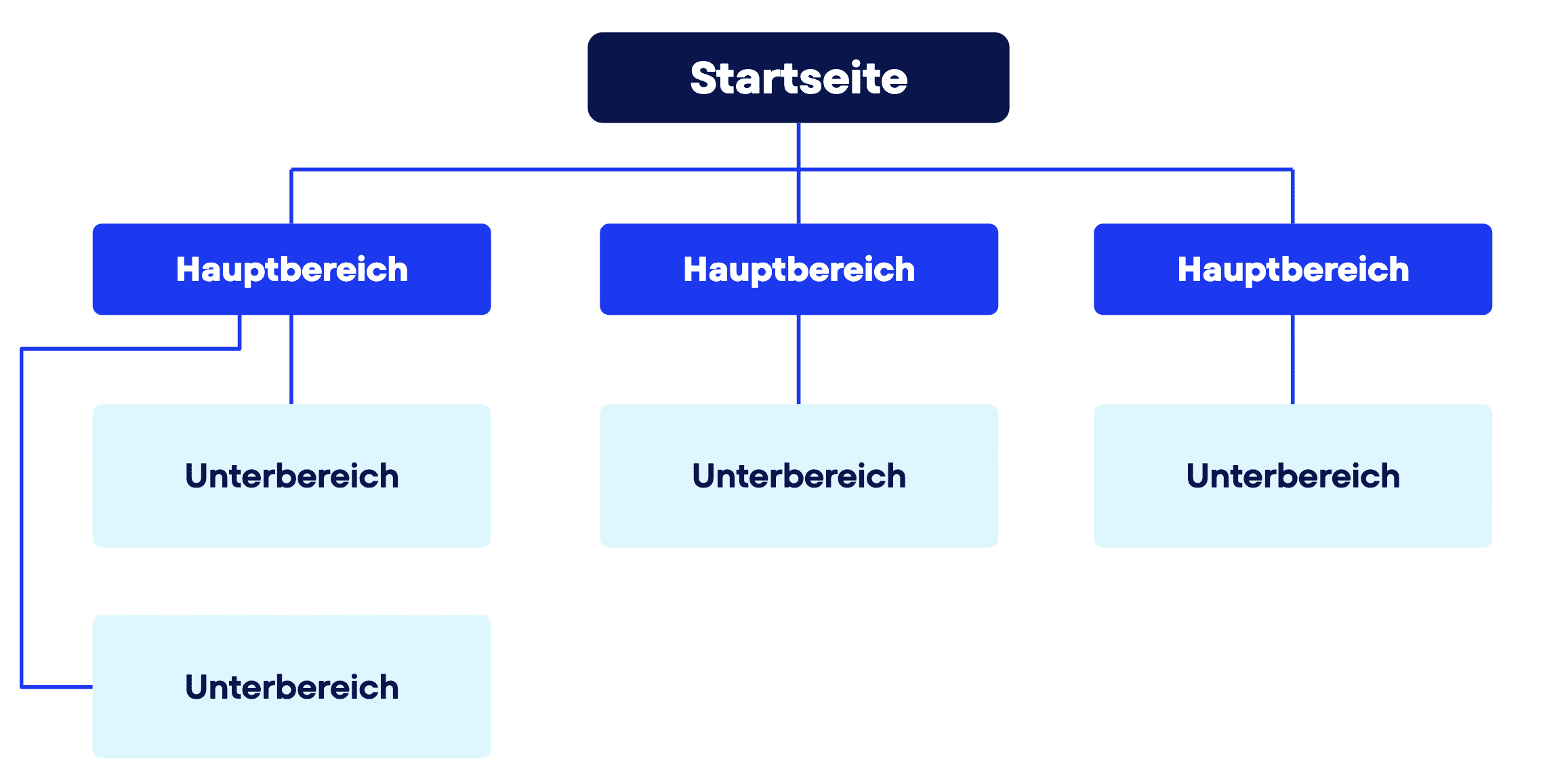 Hierarchische oder baumartige Struktur Diagramm einer hierarchischen Website-Struktur: baumartige Anordnung von der Startseite über Kategorien zu Unterseiten
