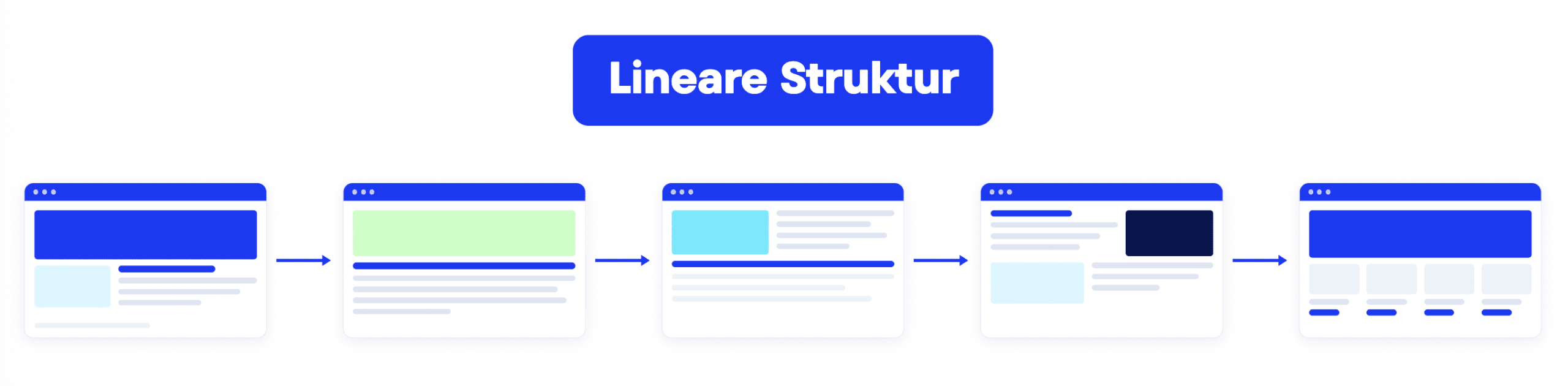 Lineare oder sequenzielle Struktur Diagramm einer linearen Website-Struktur: Seiten folgen einem festen Pfad von der Startseite bis zur Angebotsseite