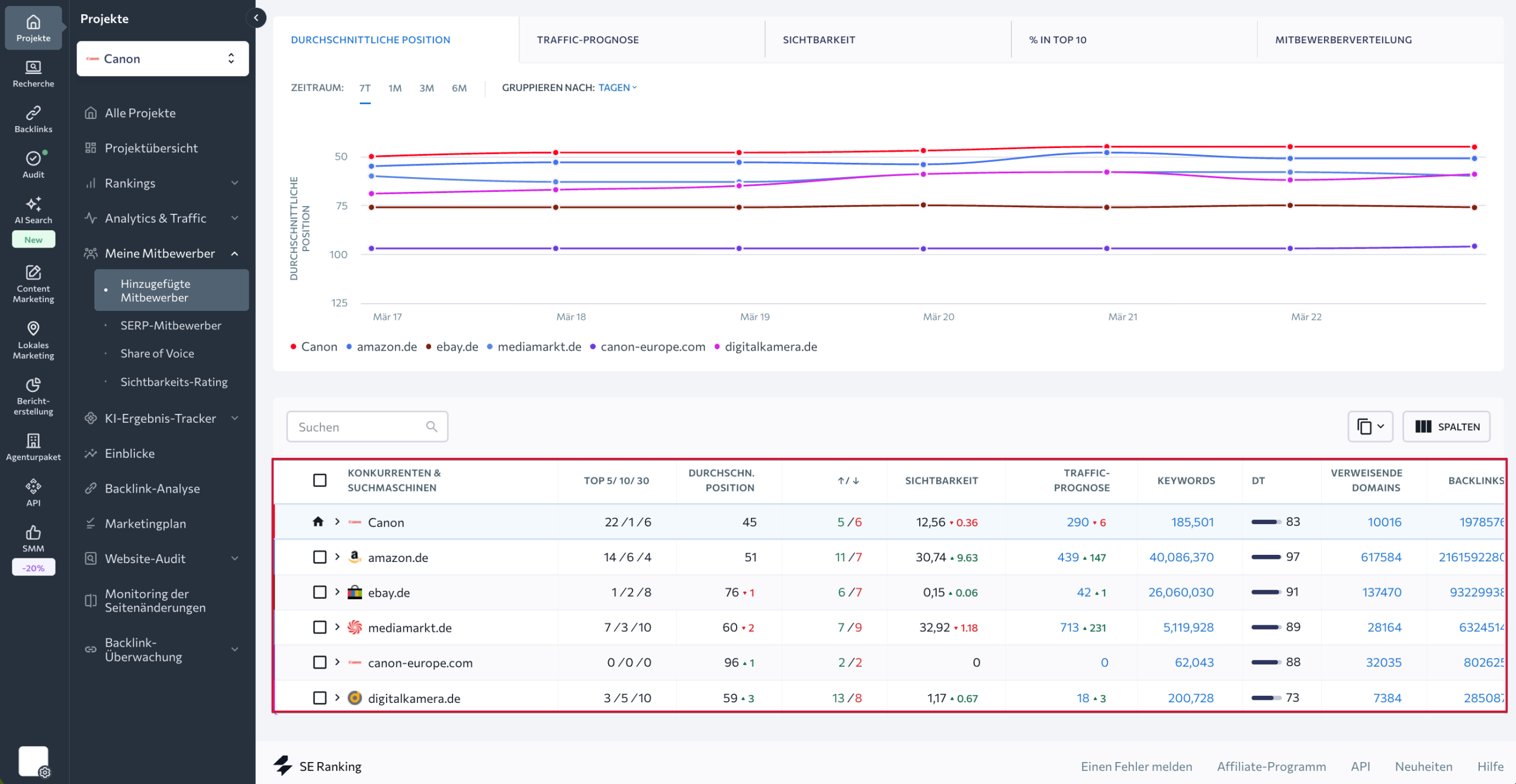 Rankings der Wettbewerber in der Suche Rankingpositionen jedes Wettbewerbers
