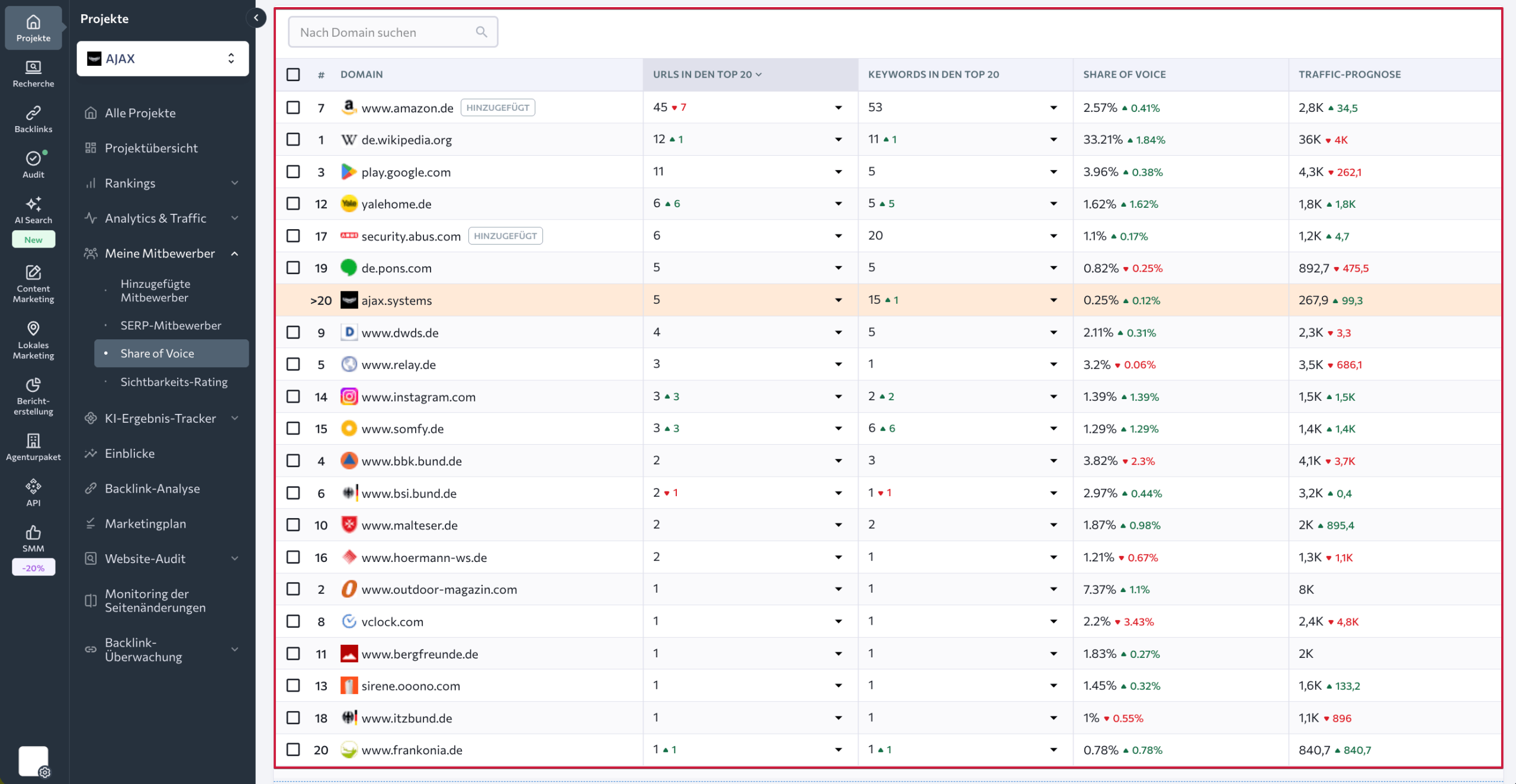 Wettbewerbertabelle nach geschätztem Traffic Wettbewerber nach geschätztem Traffic gerankt