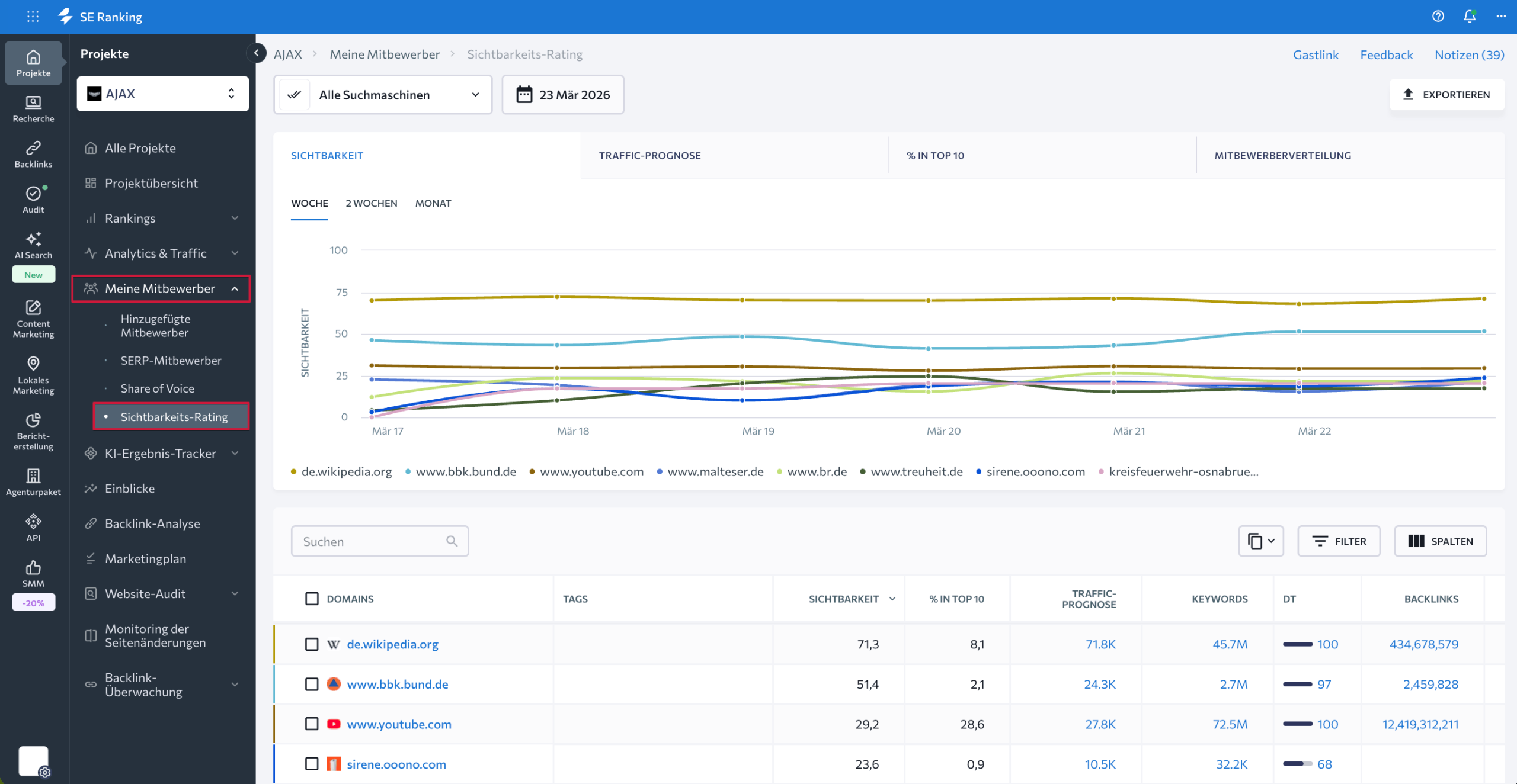 Suchmaschinensichtbarkeitsdaten Sichtbarkeitsbewertung